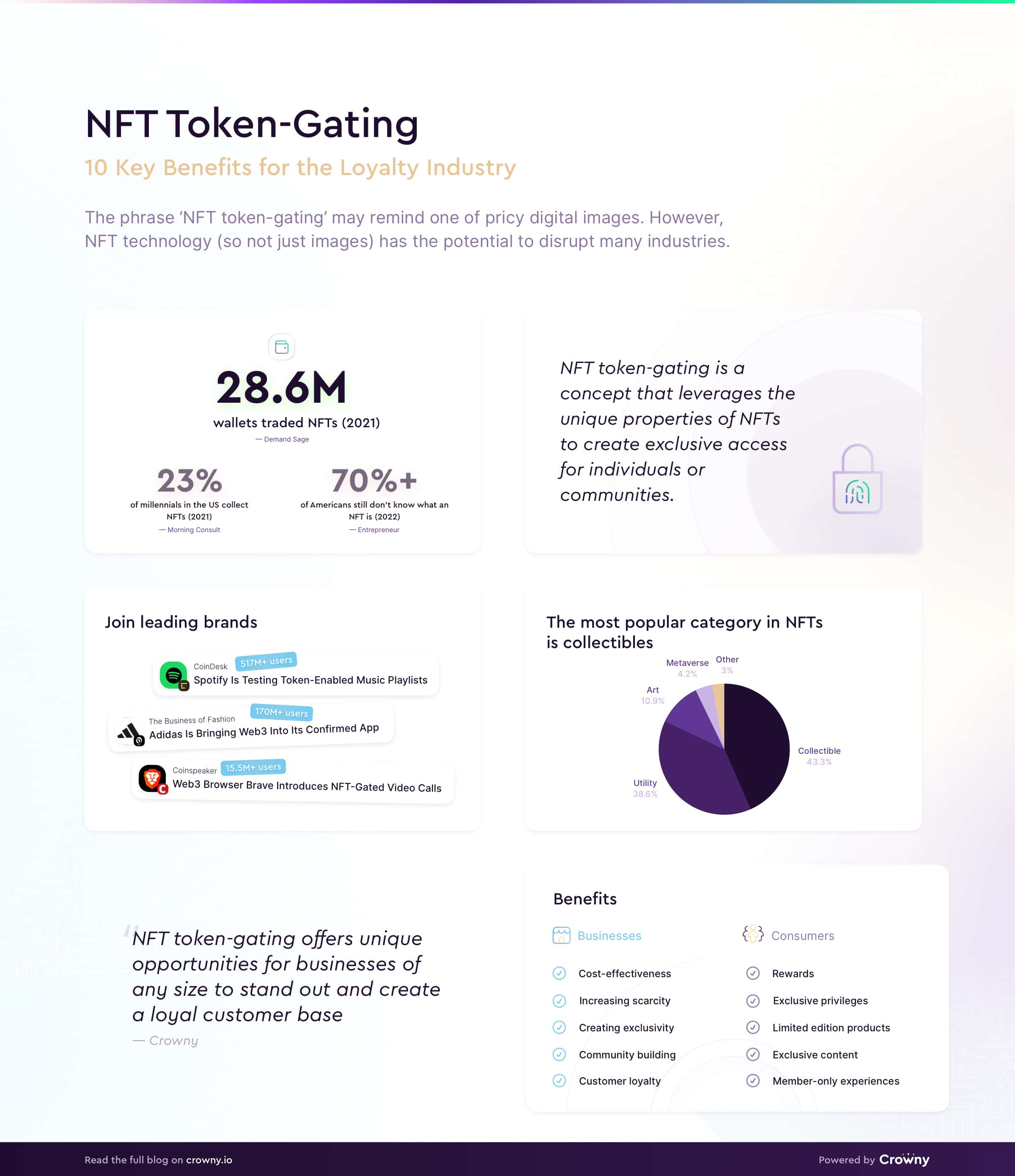 infographic 'nft token-gating for the loyalty industry