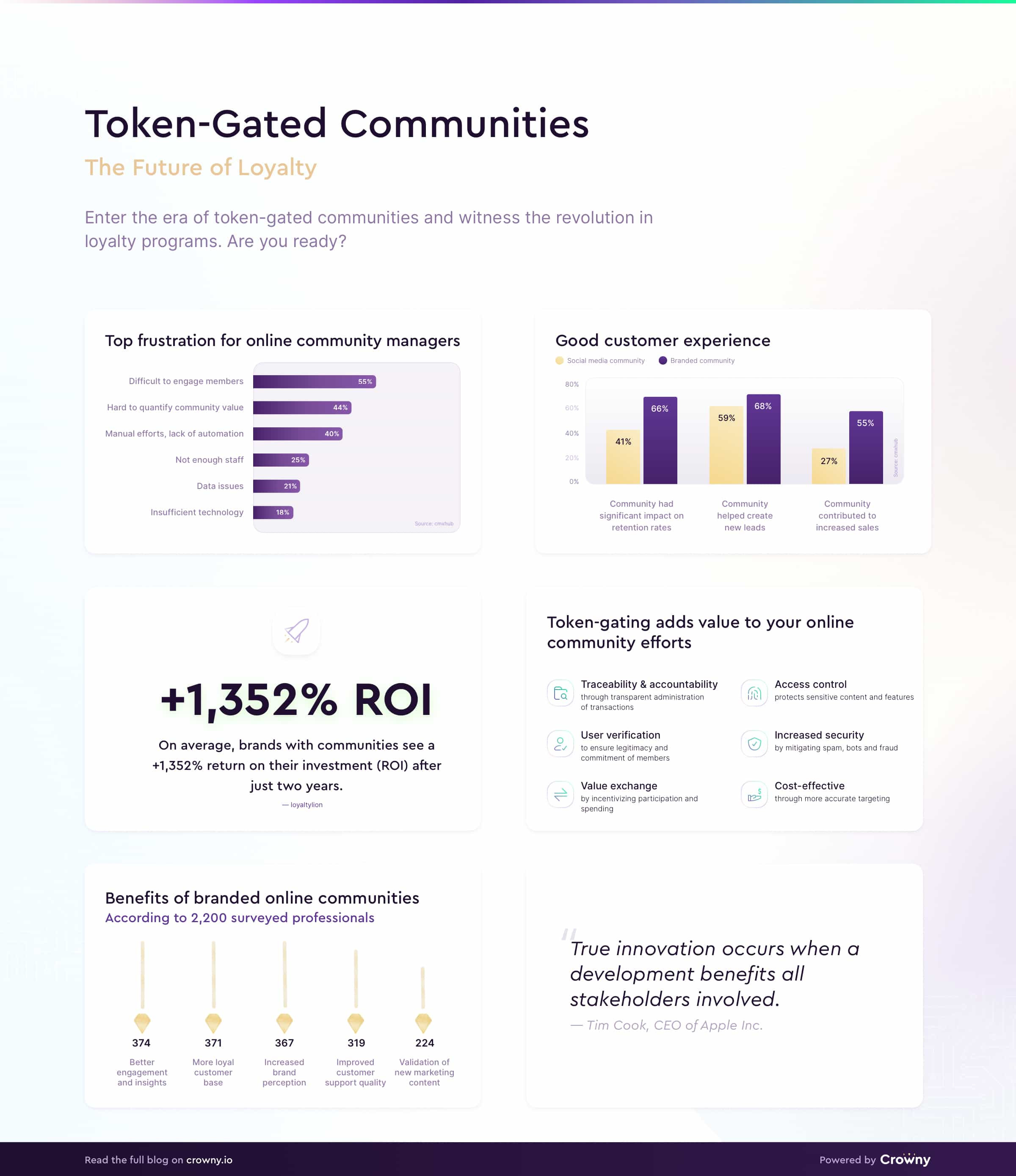 token-gated communities infographic