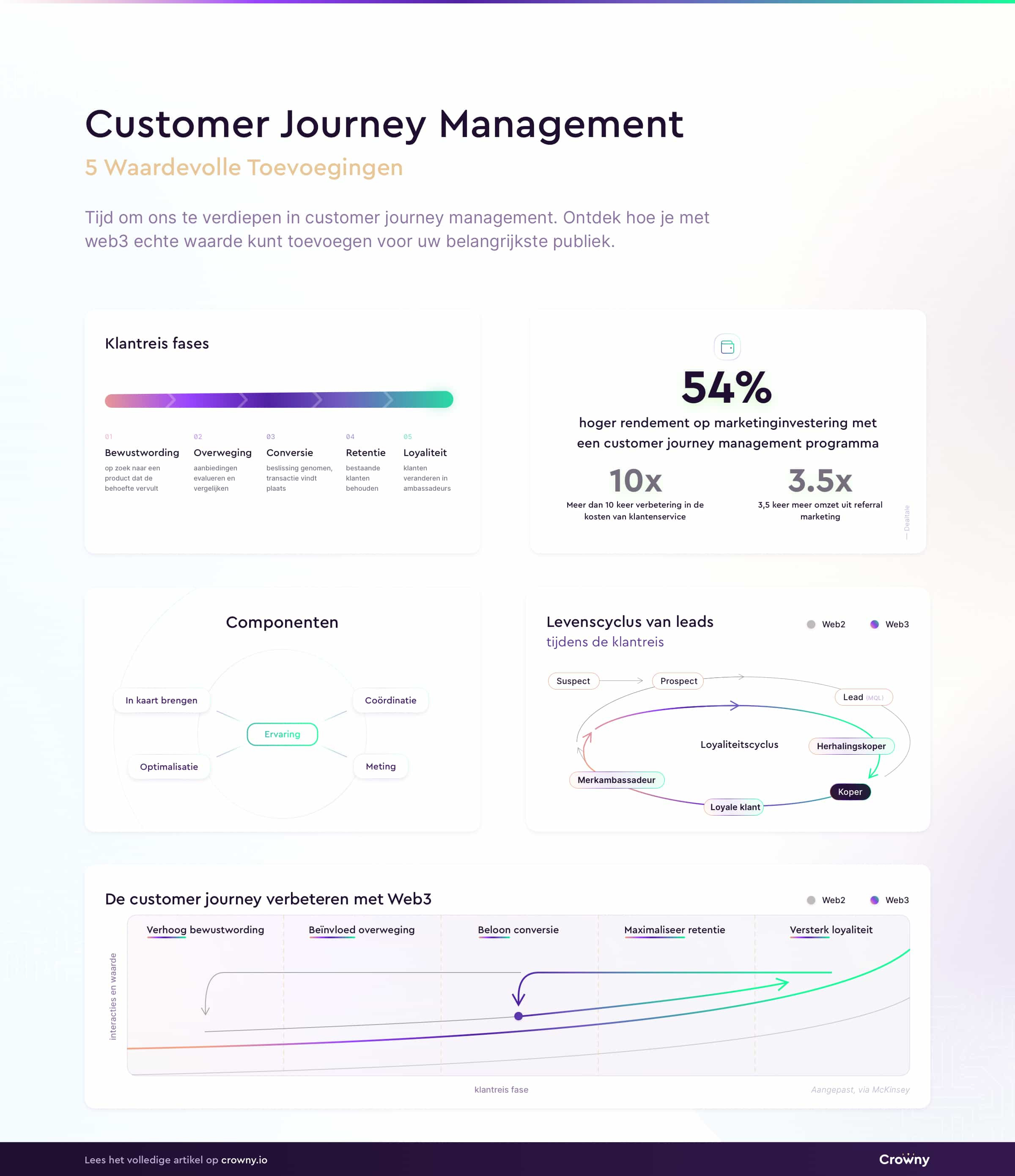 Customer journey management - 5 waardevolle toevoegingen infographic