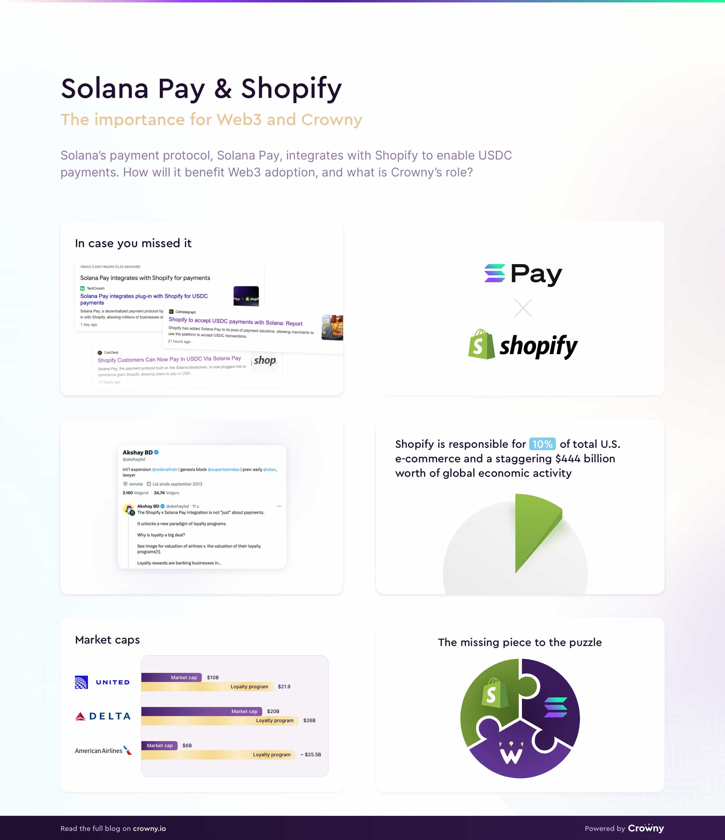 Solana Pay and Shopify with web3 and crowny infographic