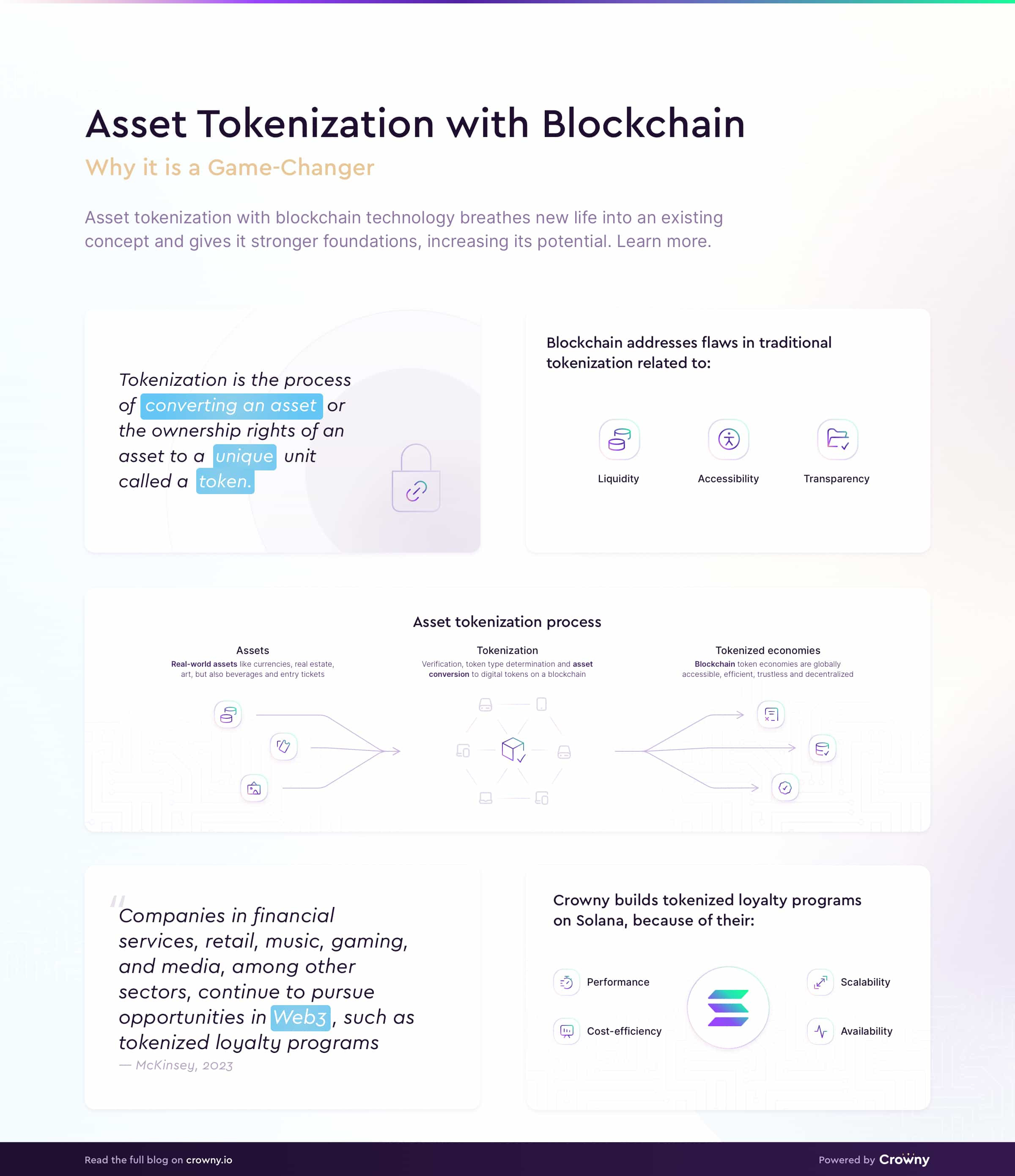 Asset tokenization with blockchain infographic
