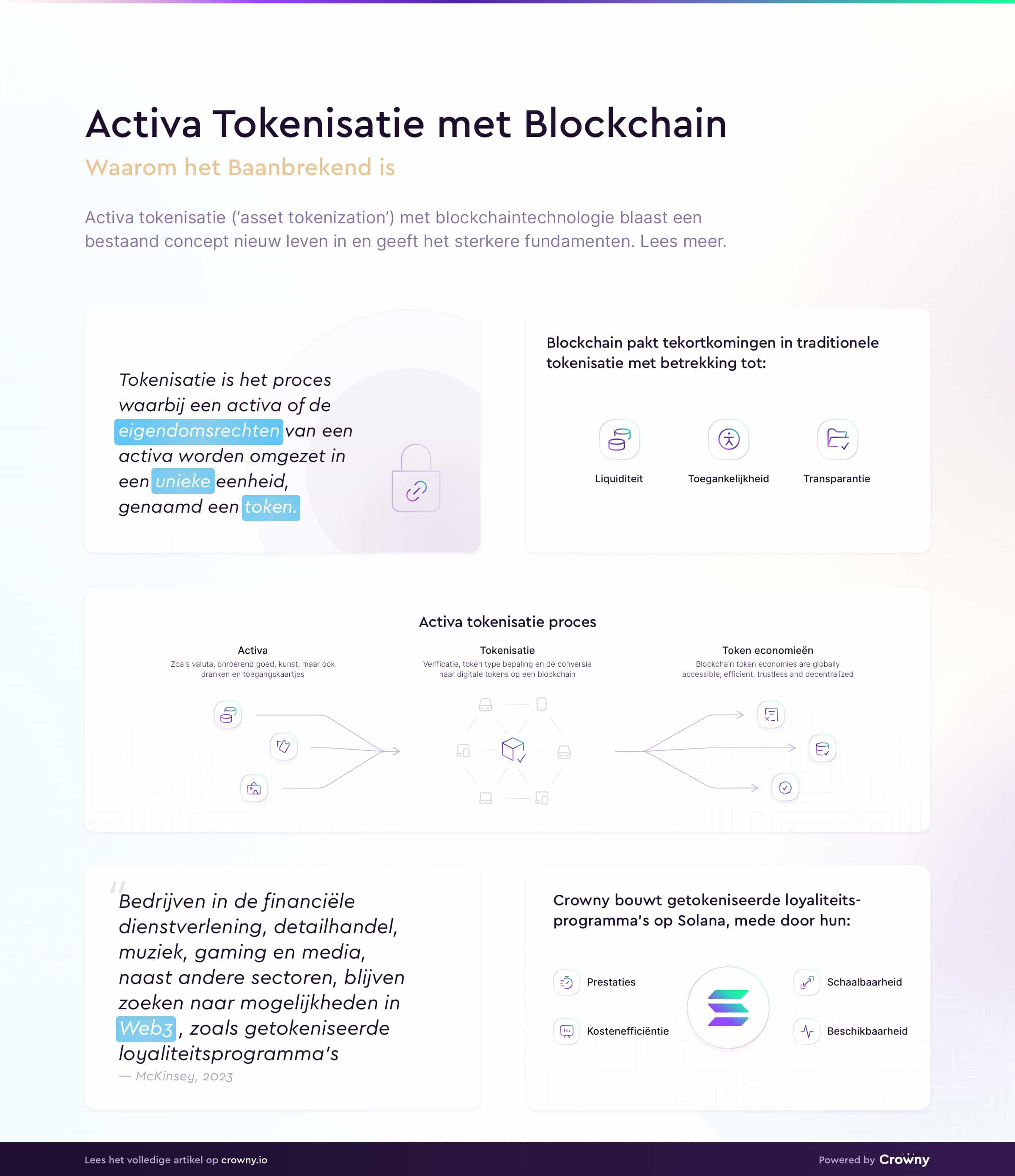 Activa tokenisatie met blockchain infographic
