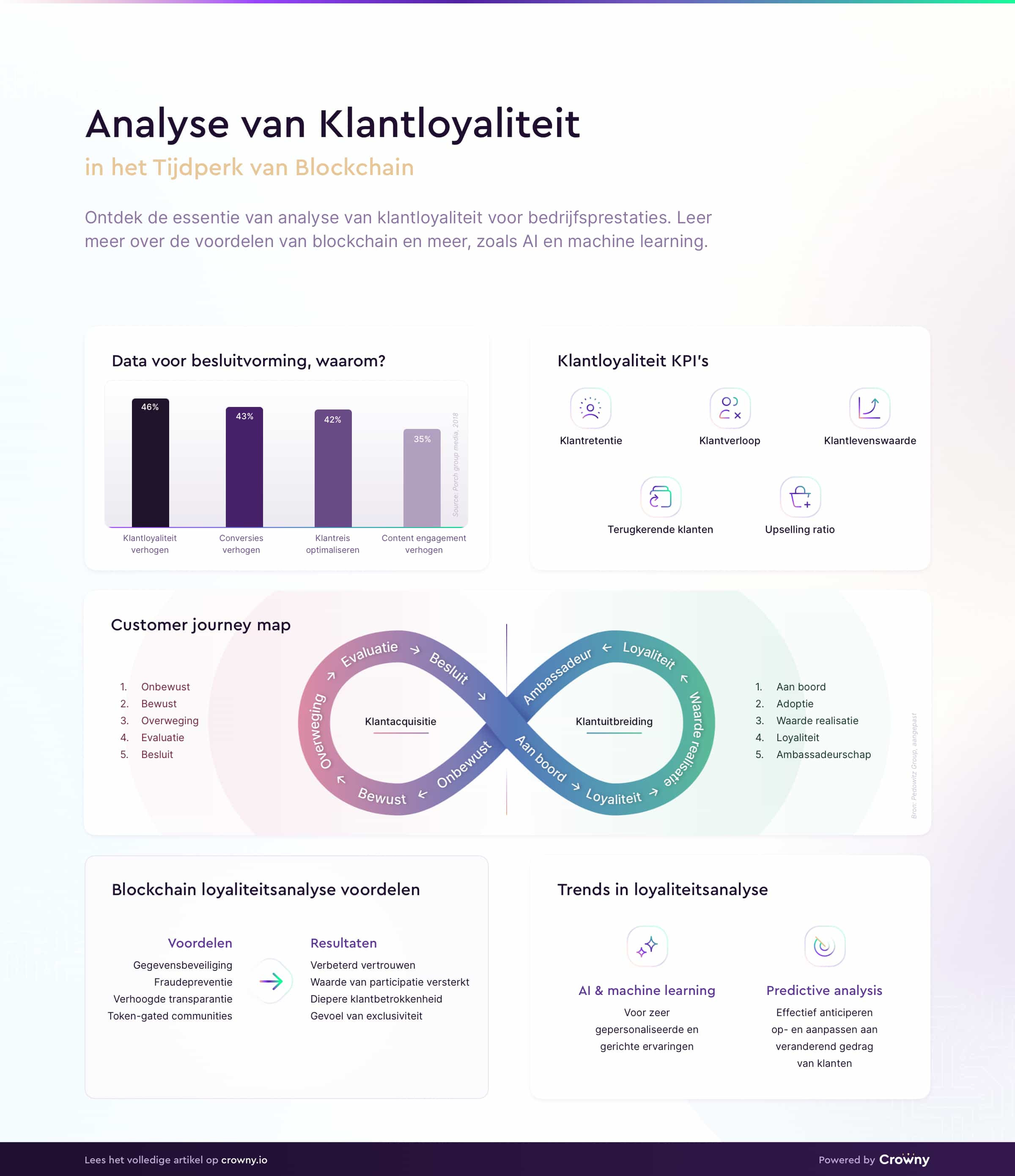 analyse van klantloyaliteit infographic 