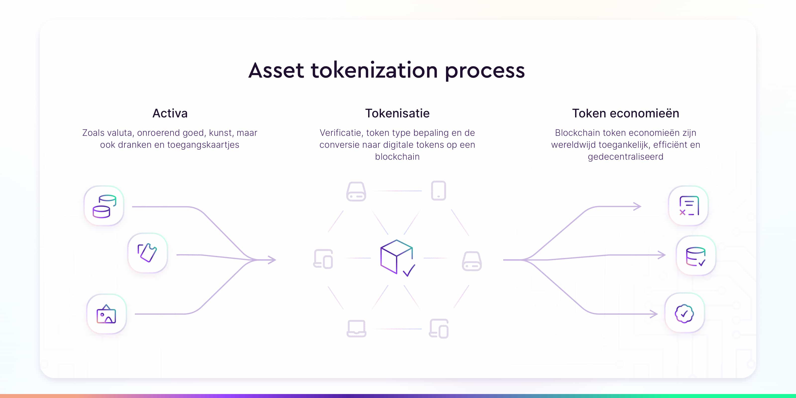 asset tokenization process stappen
