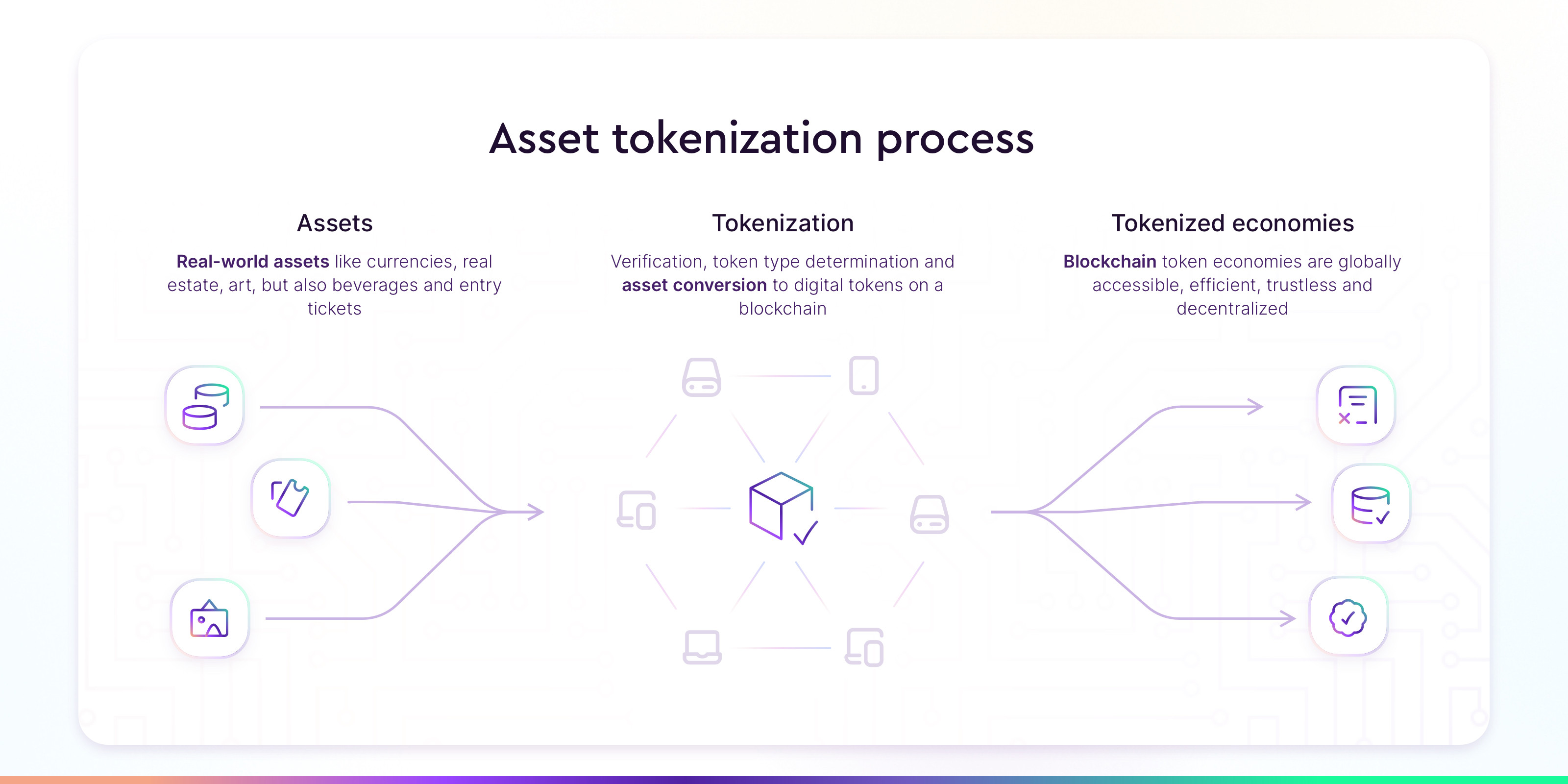asset tokenization process