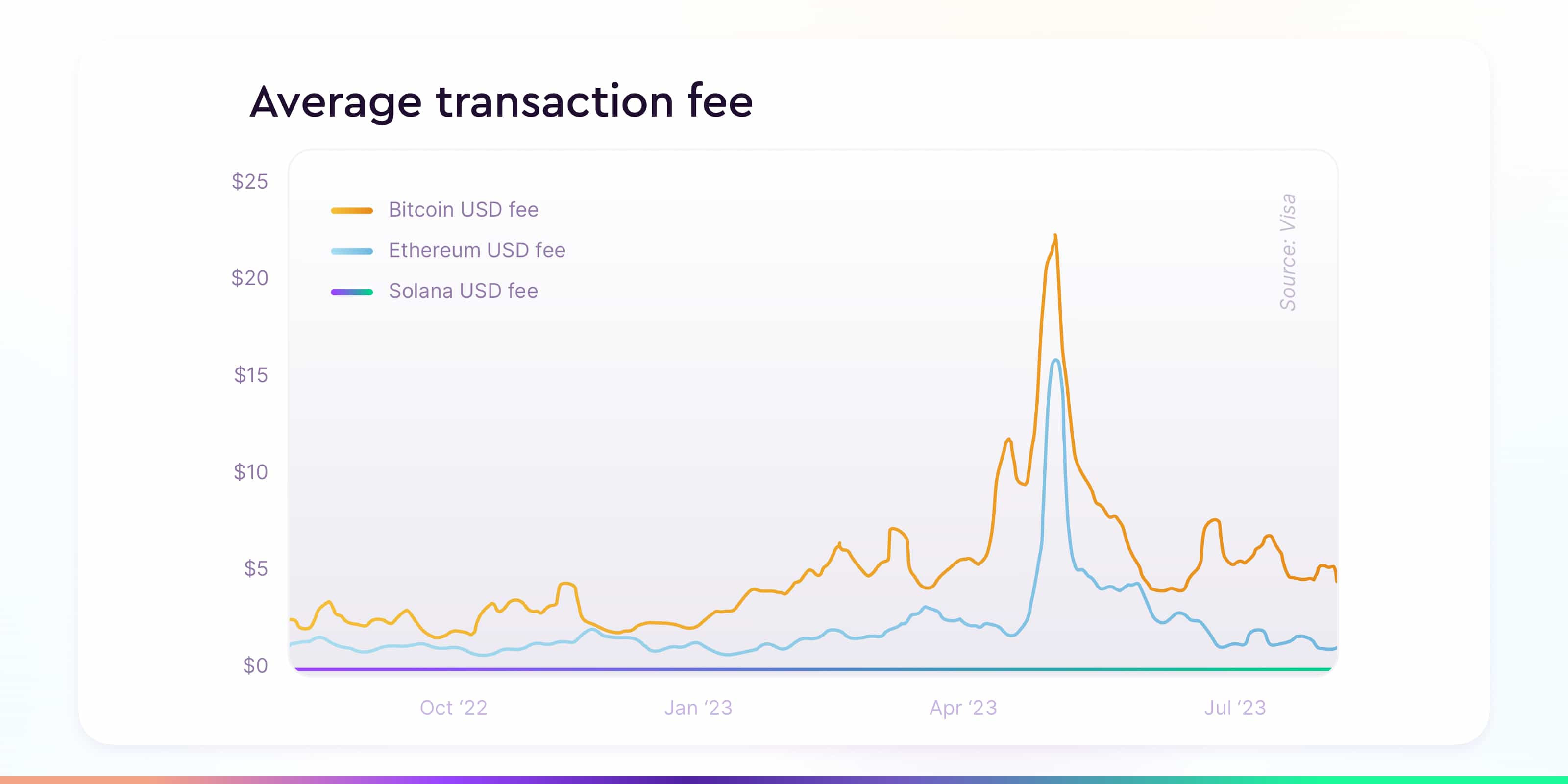 average transaction fee solana, bitcoin, ethereum