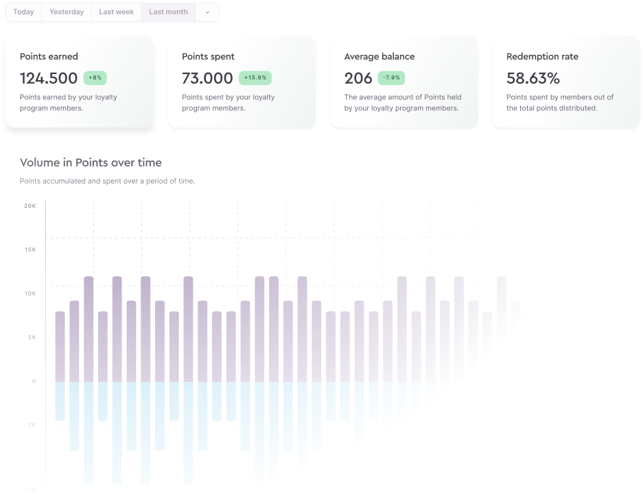 Crowny Portal Loyalty Program Performance Dashboard.