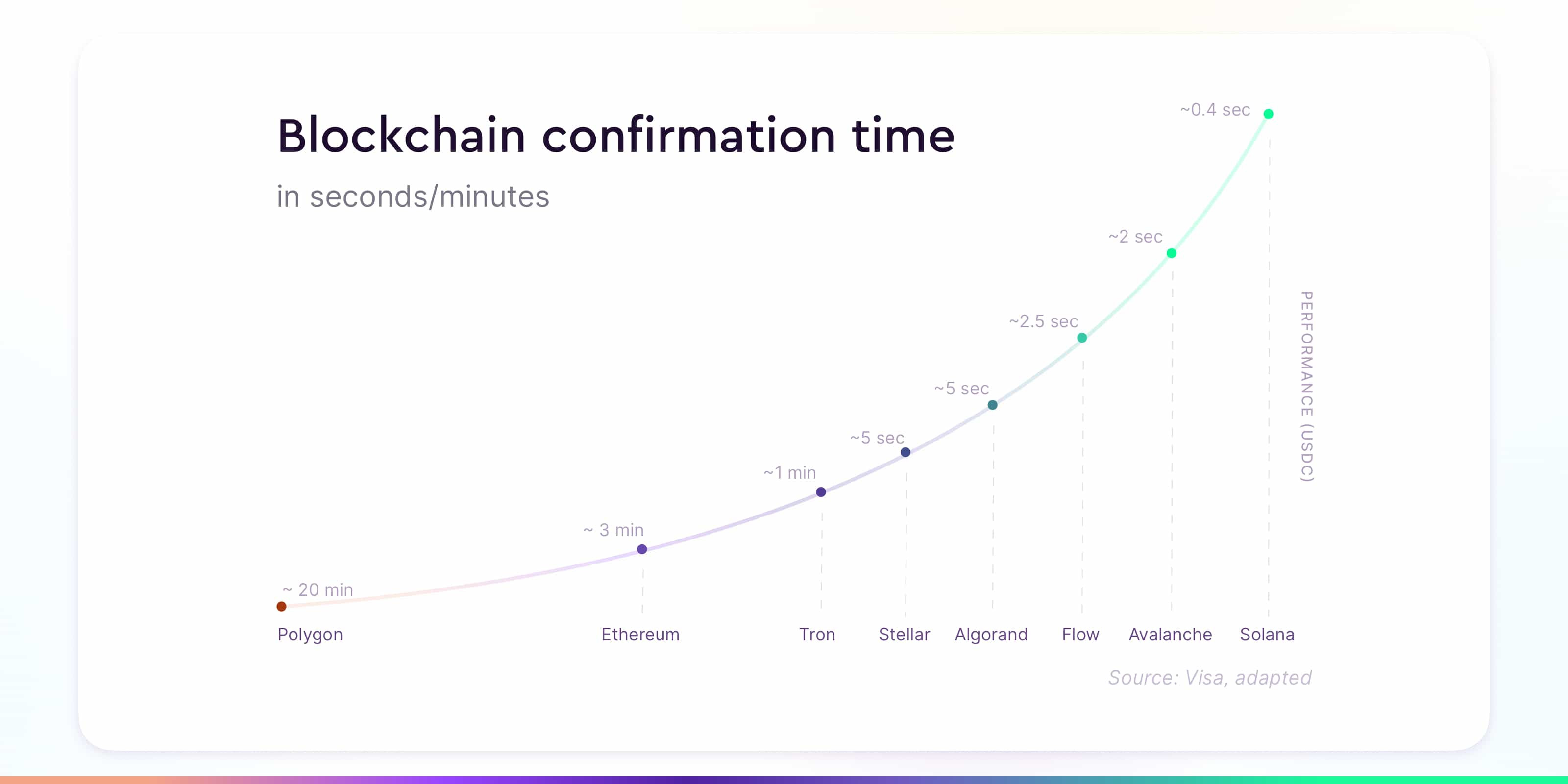 blockchain confirmation time solana vs other blockchains