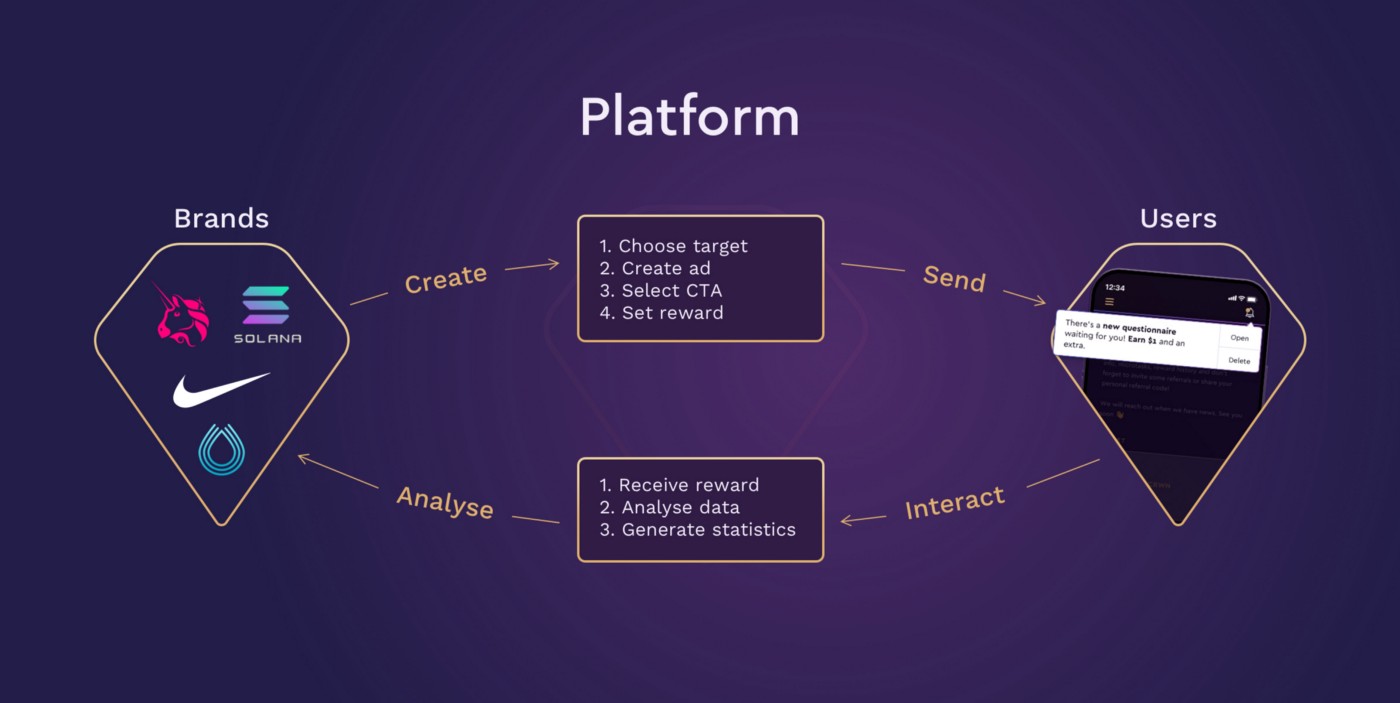 Crowny Loyalty Program Platform Ecosystem