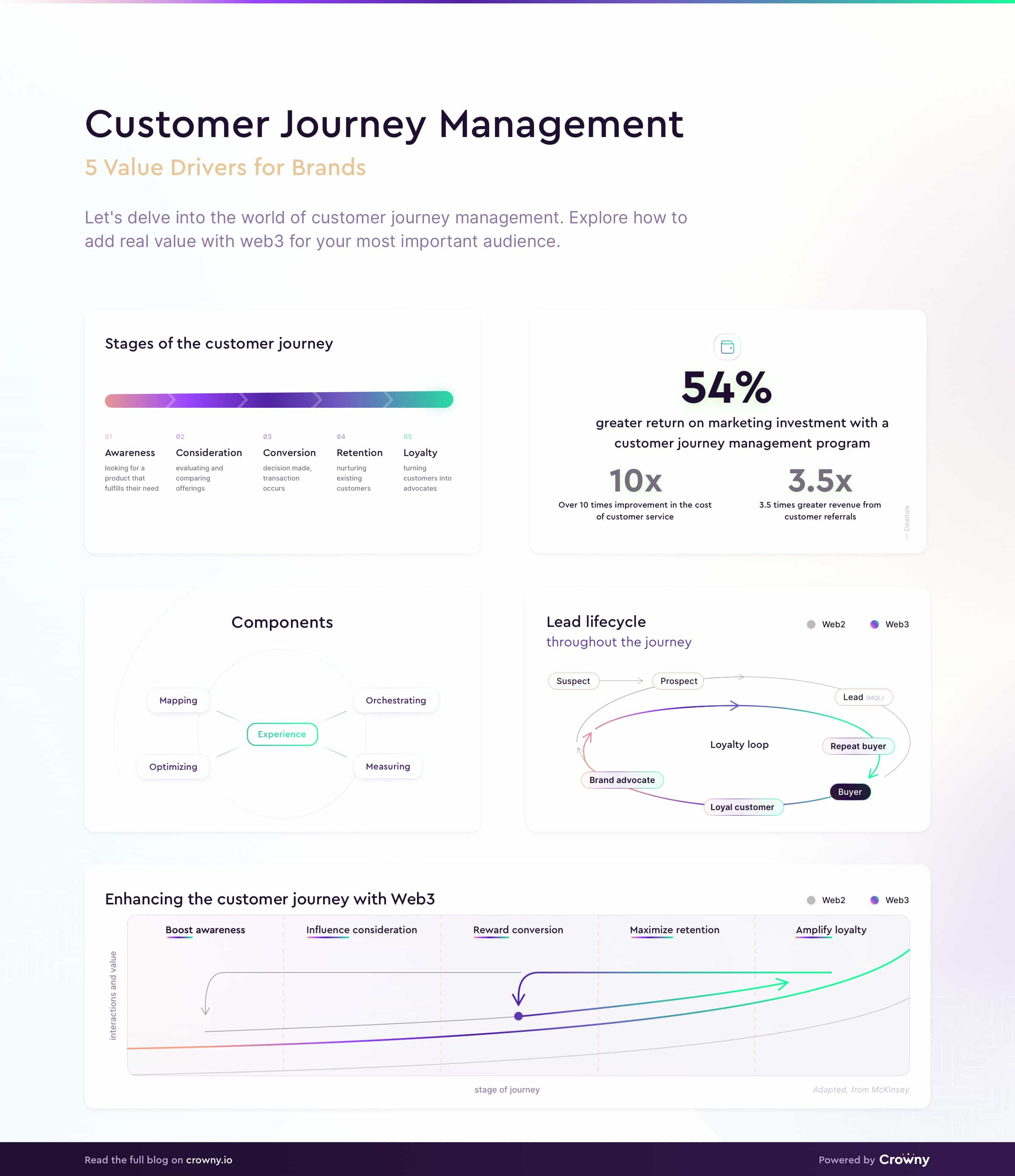 customer journey management with web3 infographic