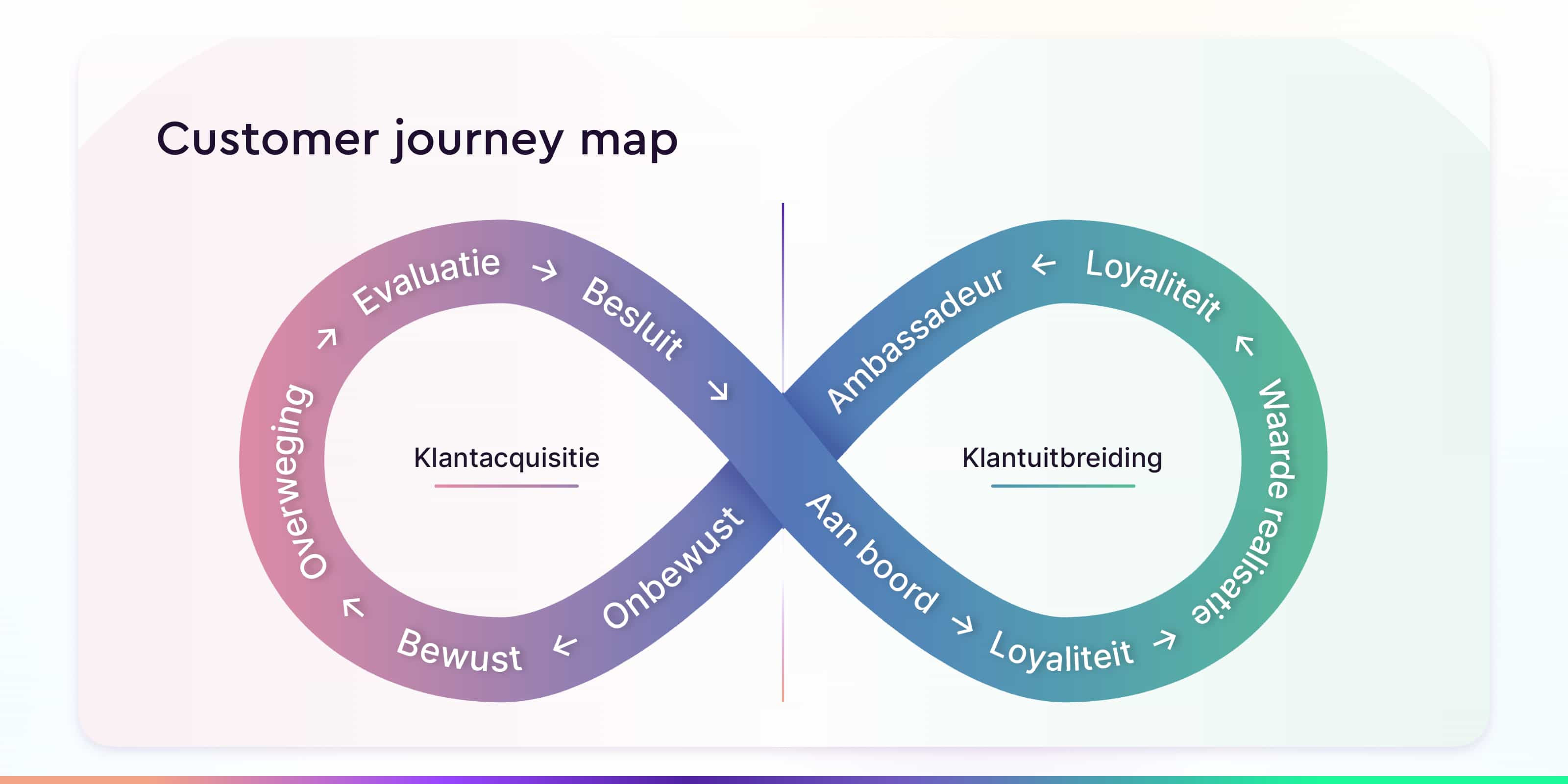 customer journey map (NL)