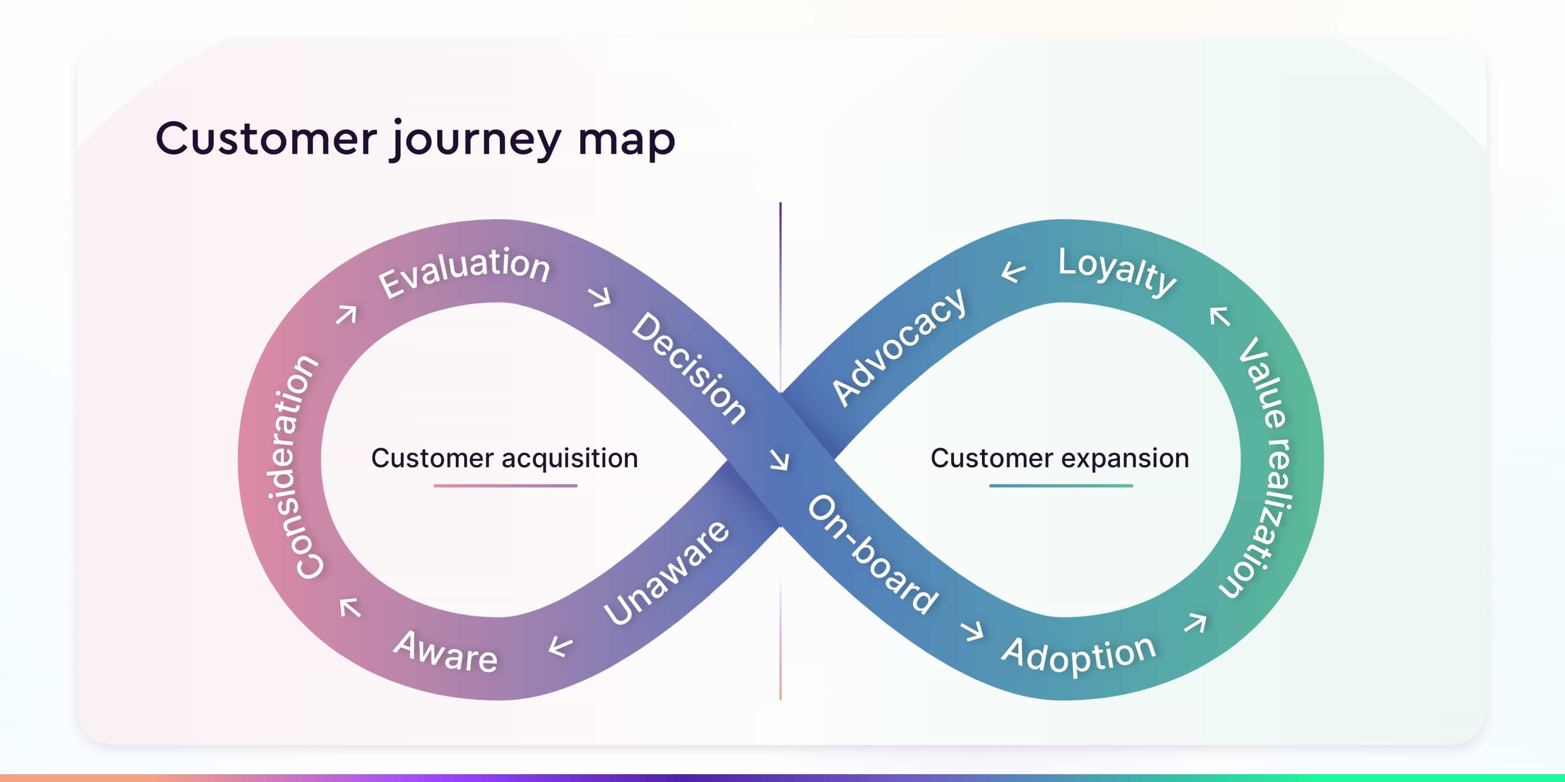 customer journey map