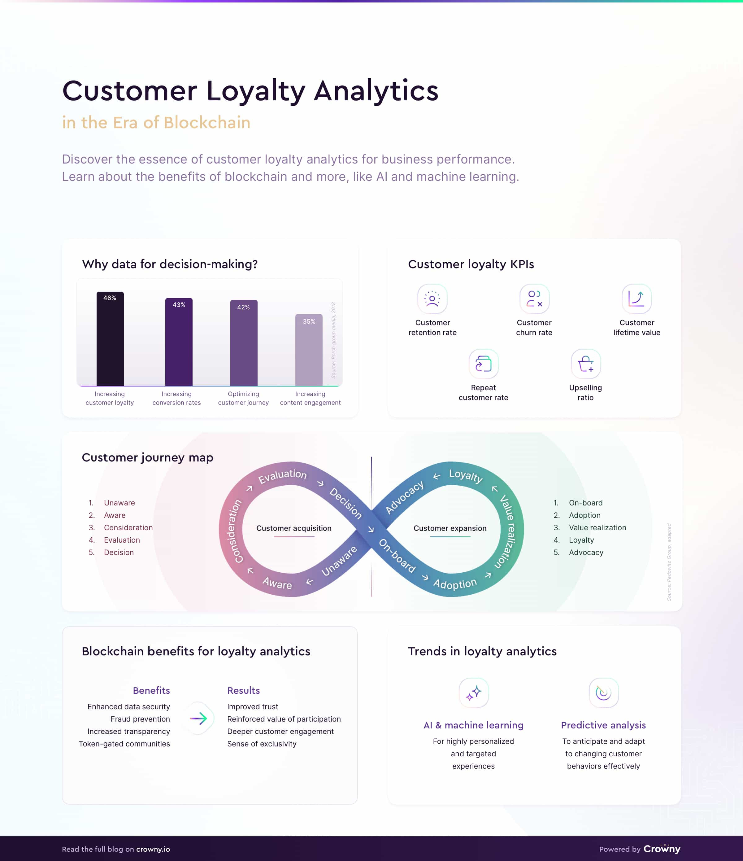 customer loyalty analytics infographic
