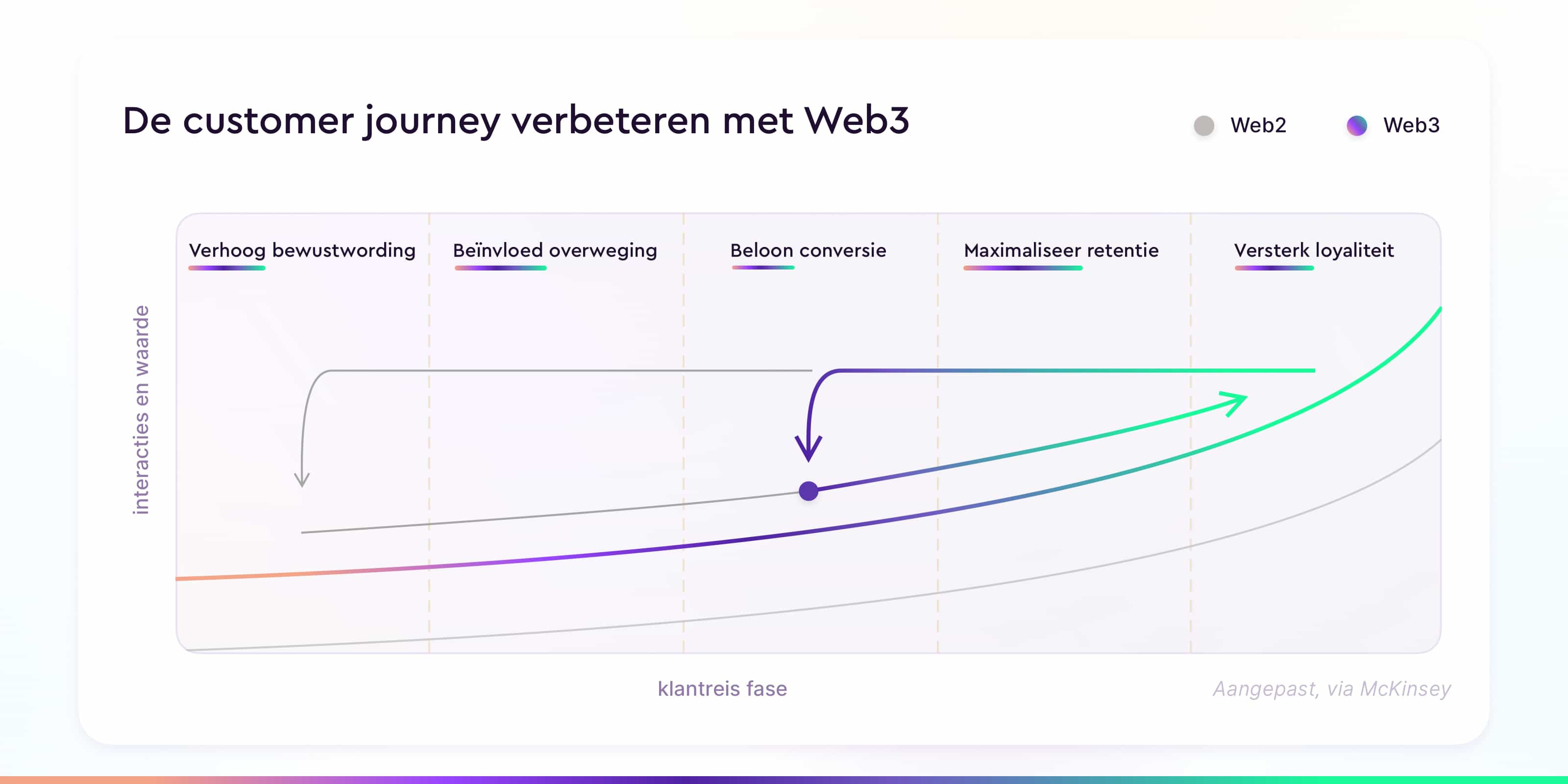 de customer journey verbeteren met web3