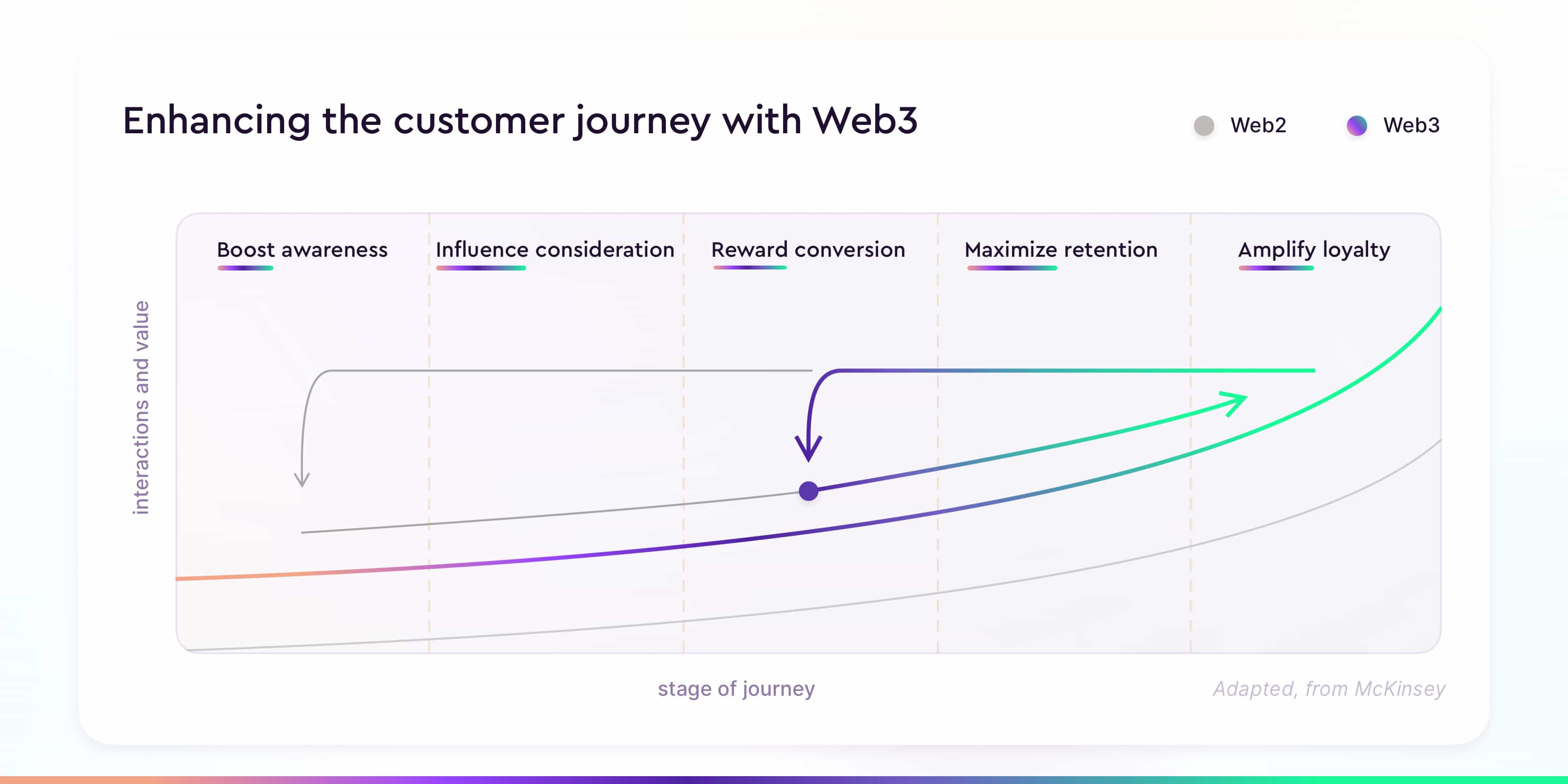 enhancing the customer journey with web3