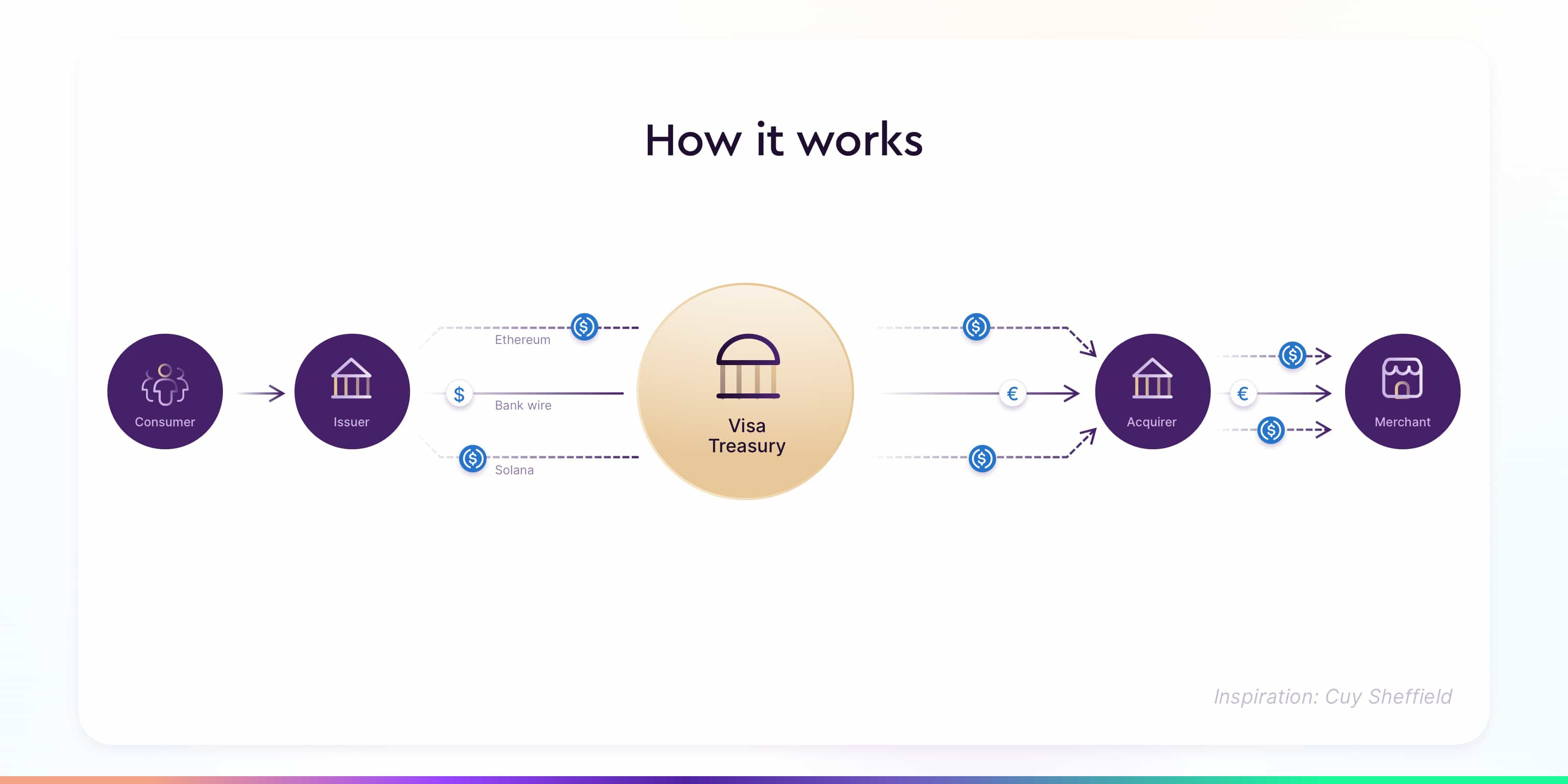 how visa's stablecoin settlement pilot works for consumer, issuer, treasury, acquirer, merchant