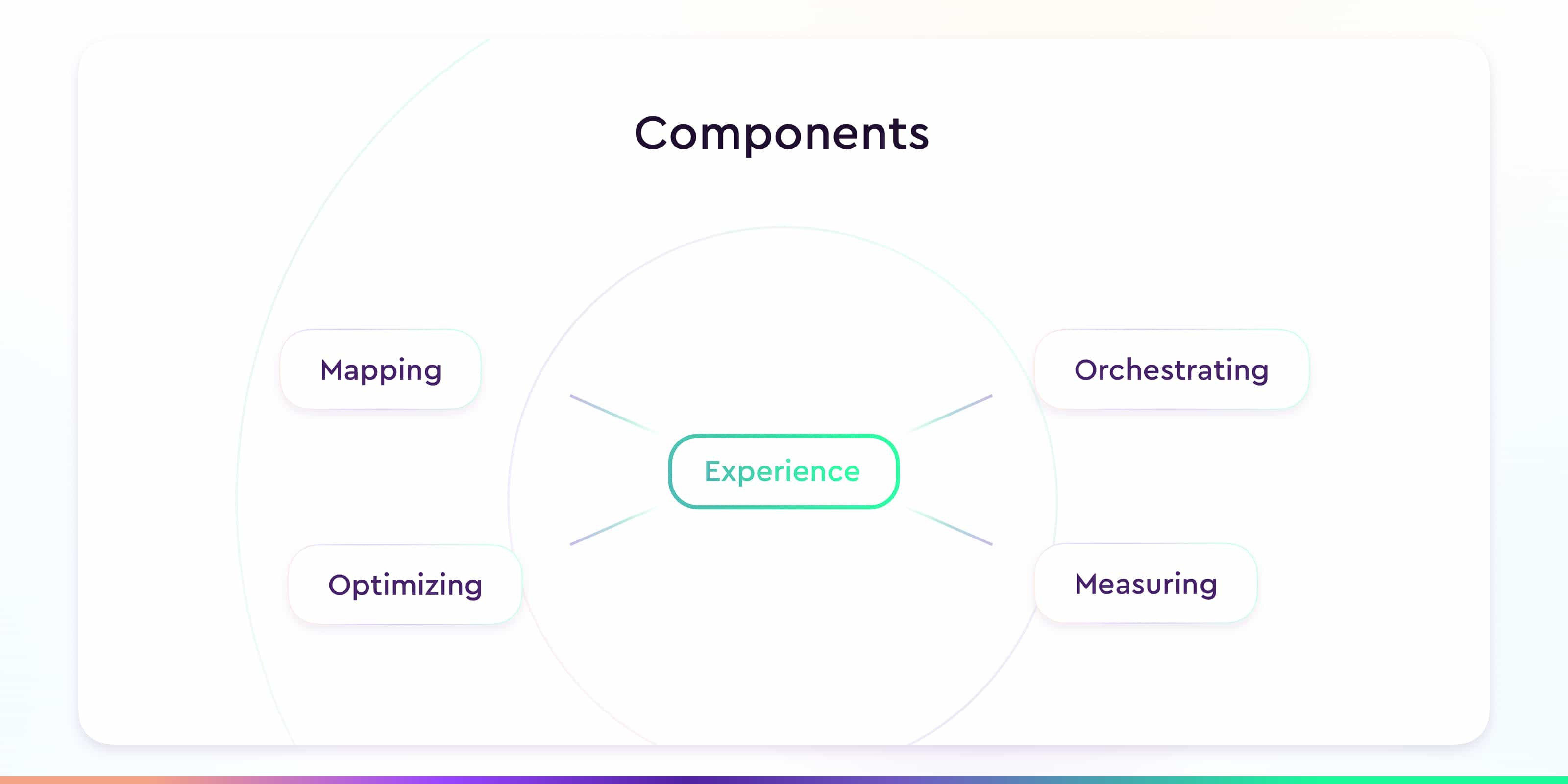 Key components of building a customer journey