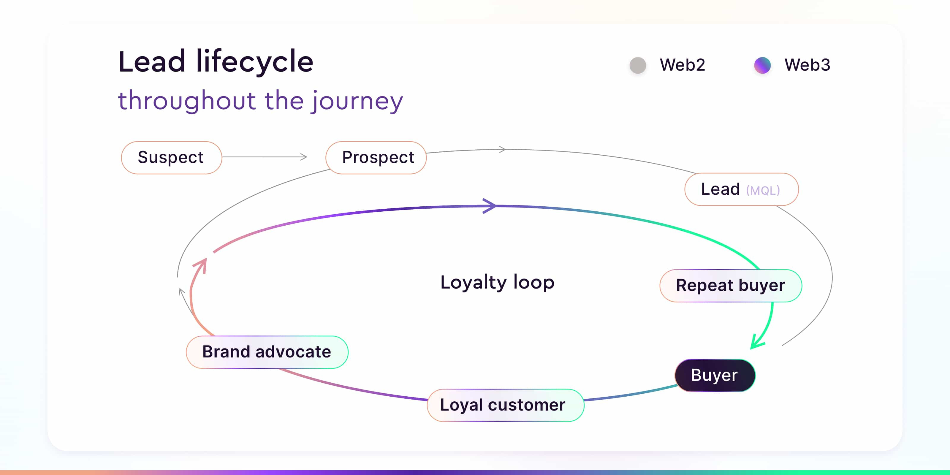 lead lifecycle throughout the journey