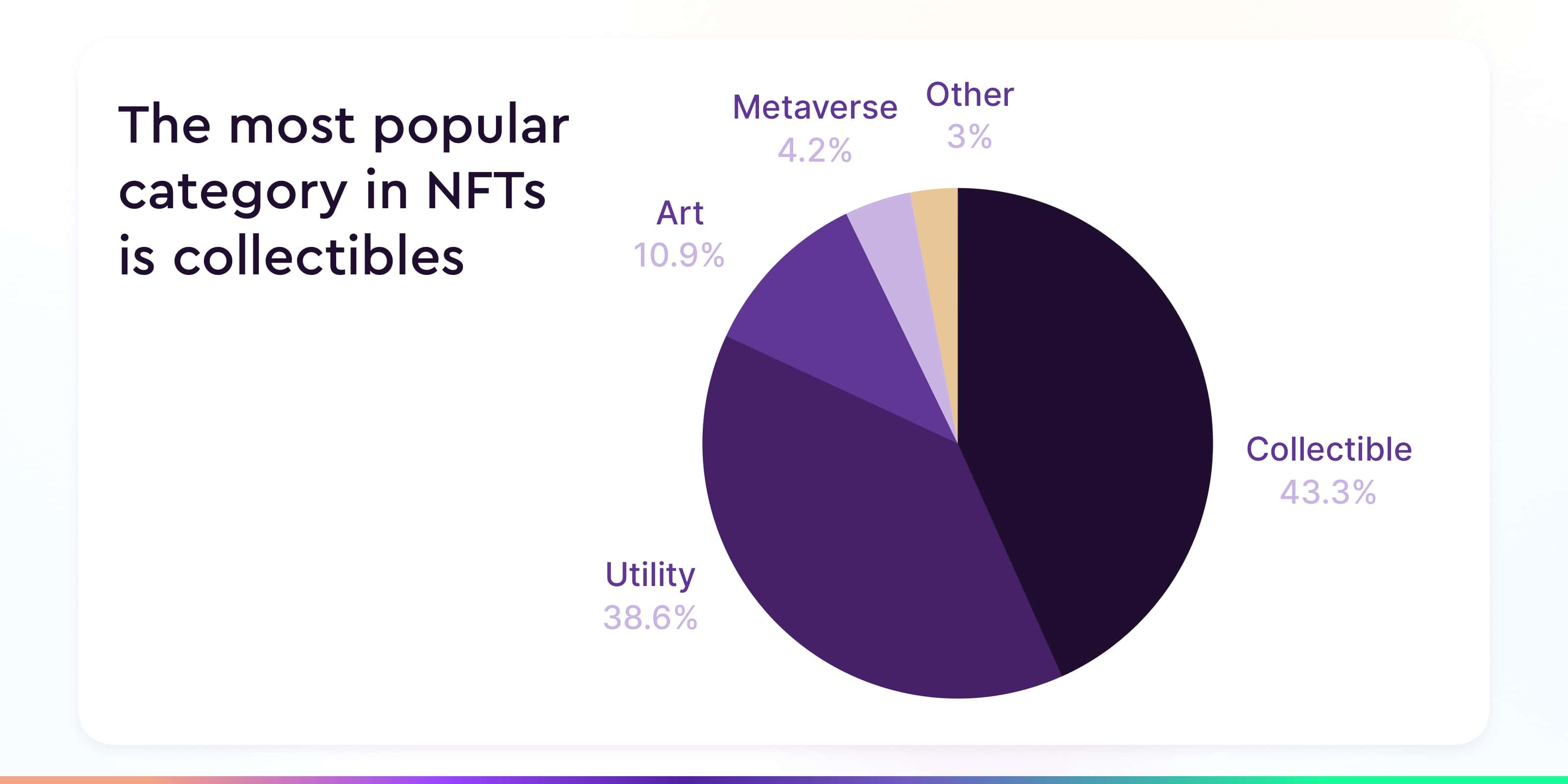 Most popular types of NFTs