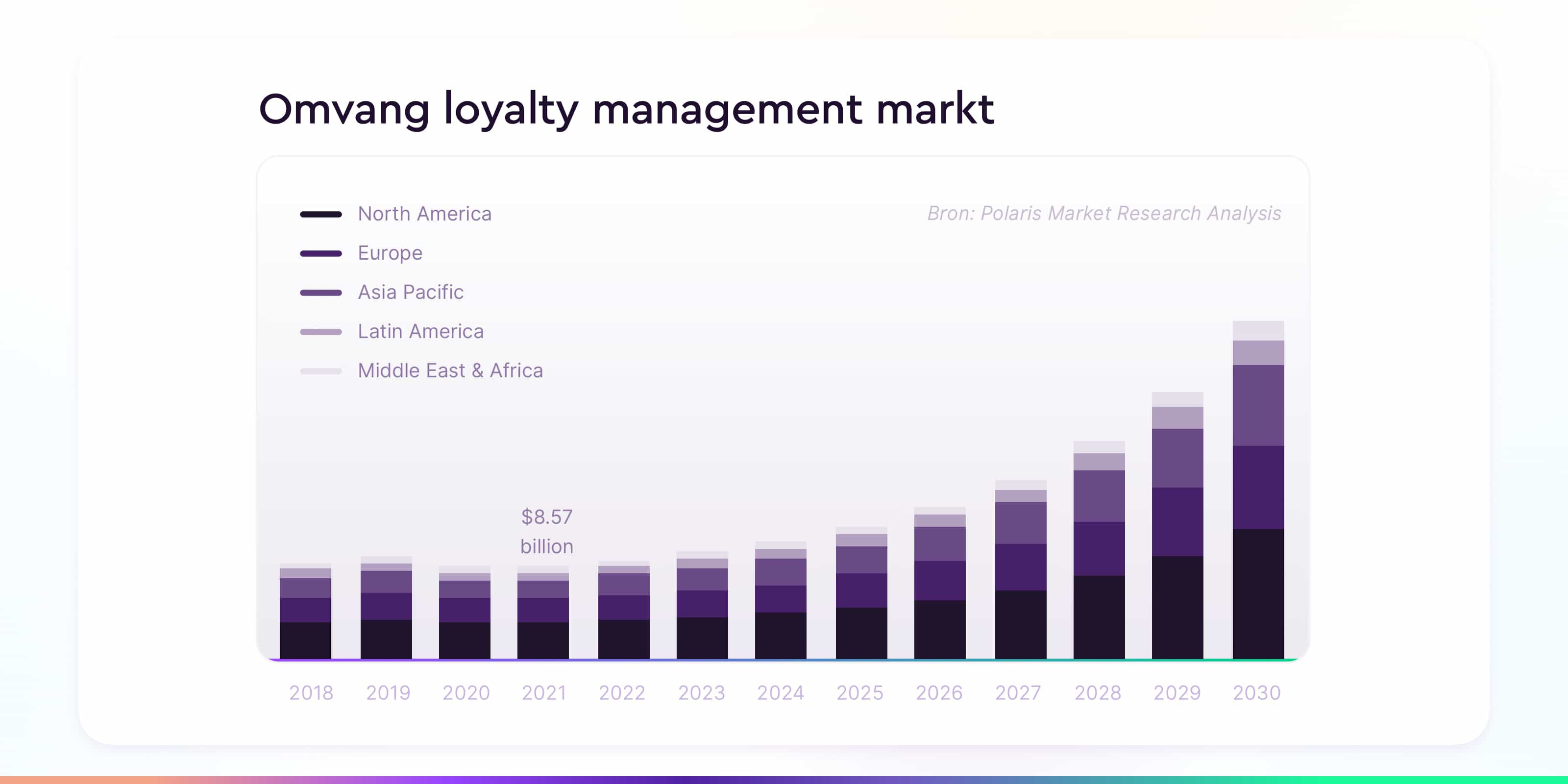 Omvang loyalty management markt