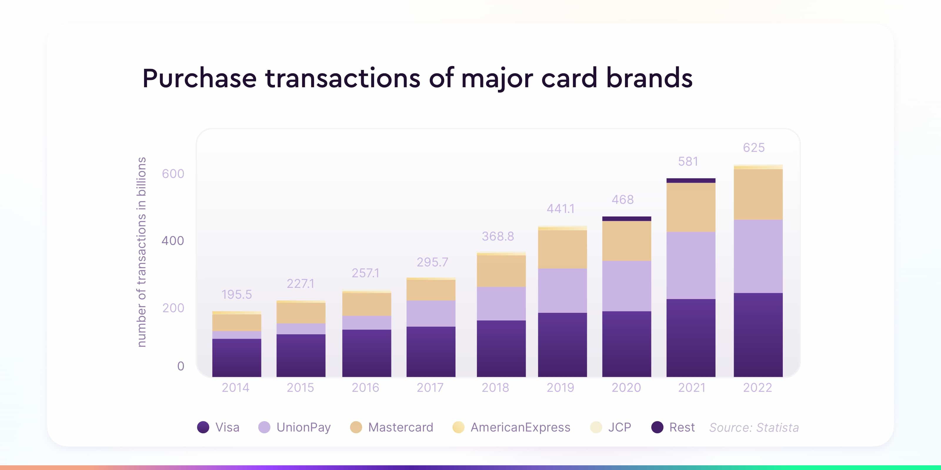 purchase transactions of major card brands