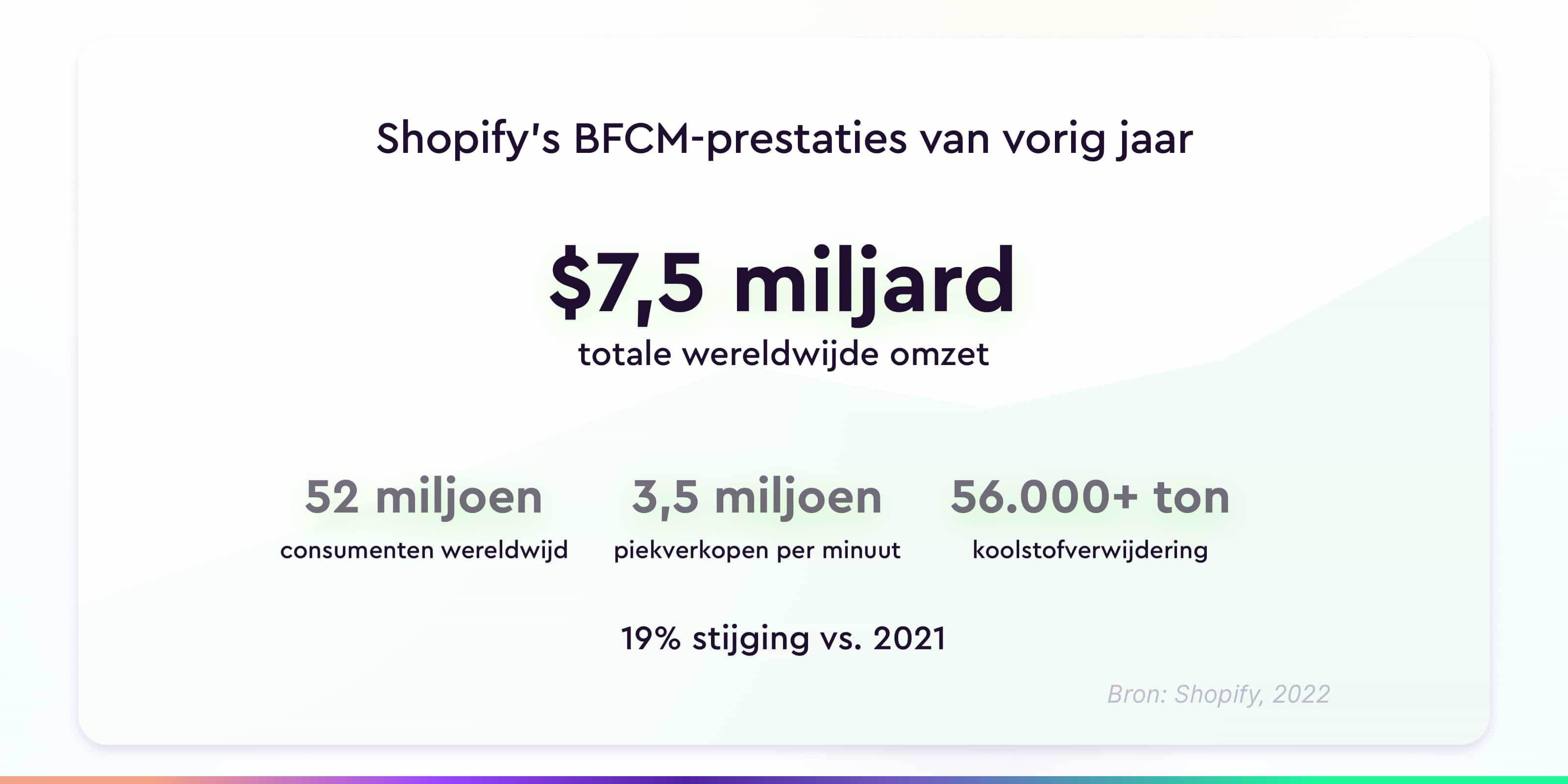 Shopify's BFCM verkopen in 2022