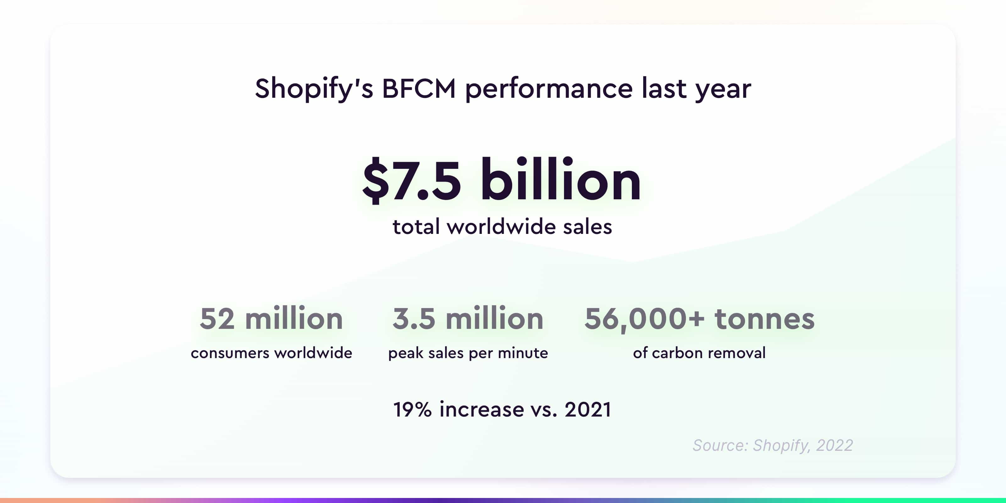 Shopify BFCM performance 2022