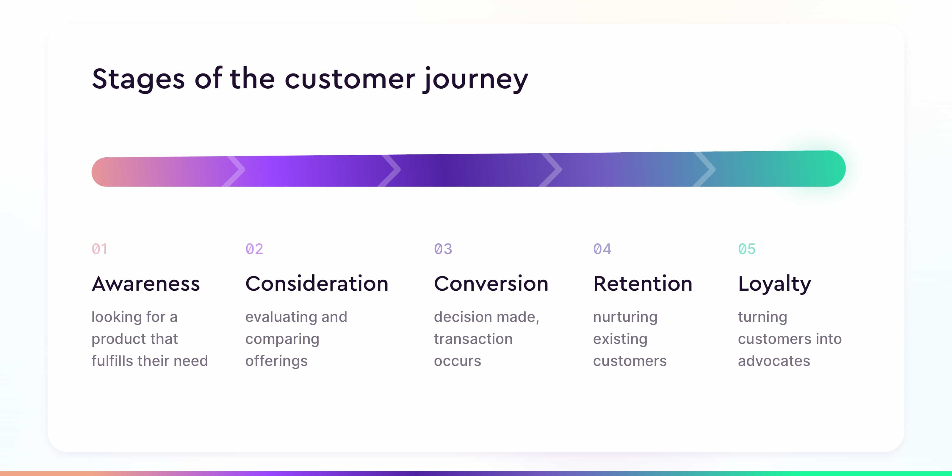 stages of the customer journey