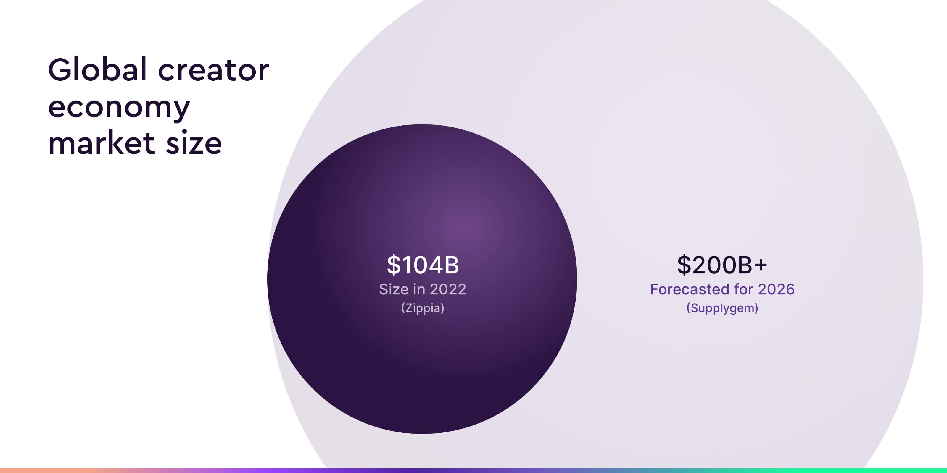 global creator economy market size