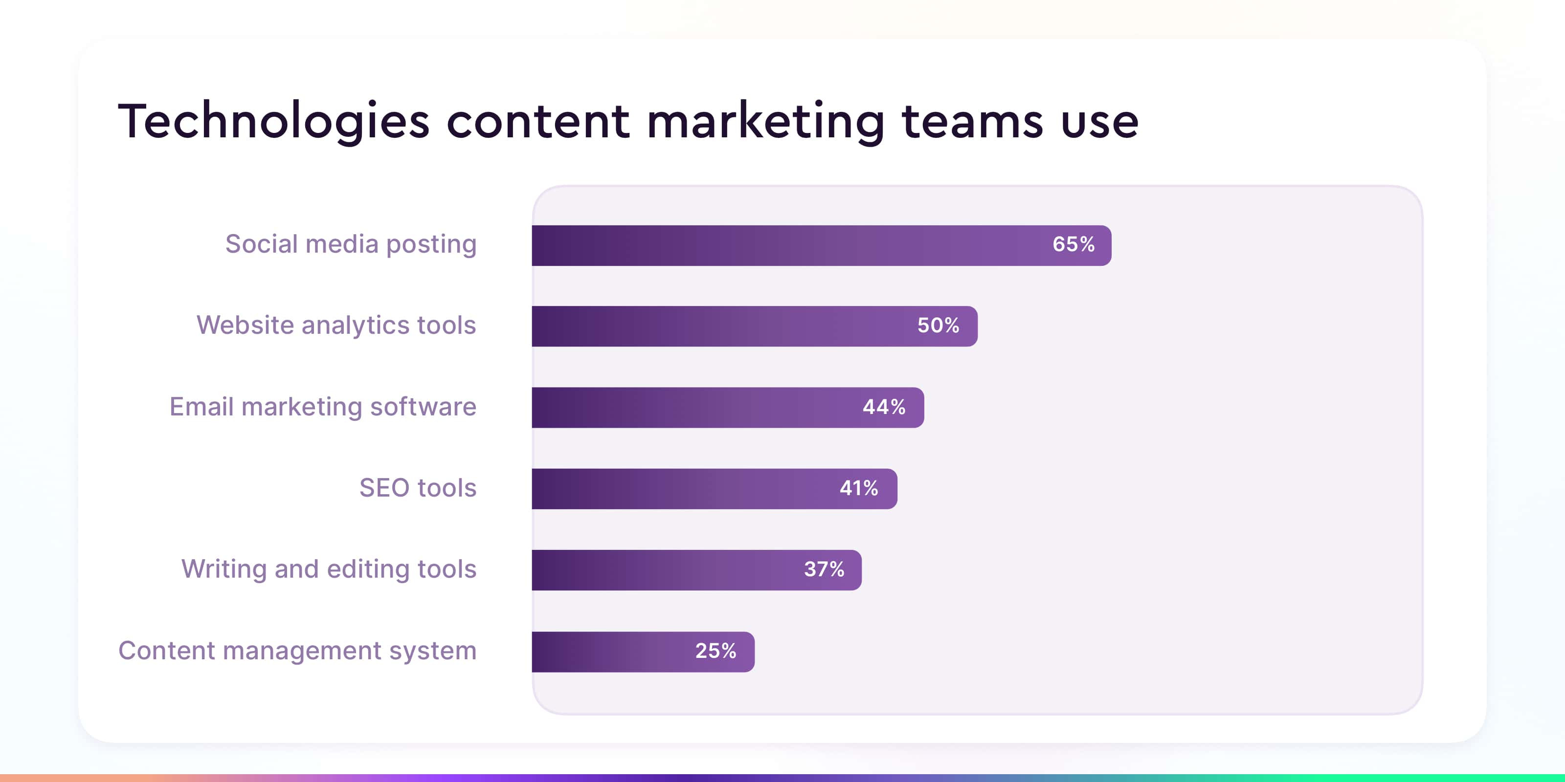 Technologies content marketing teams use to improve content engagement