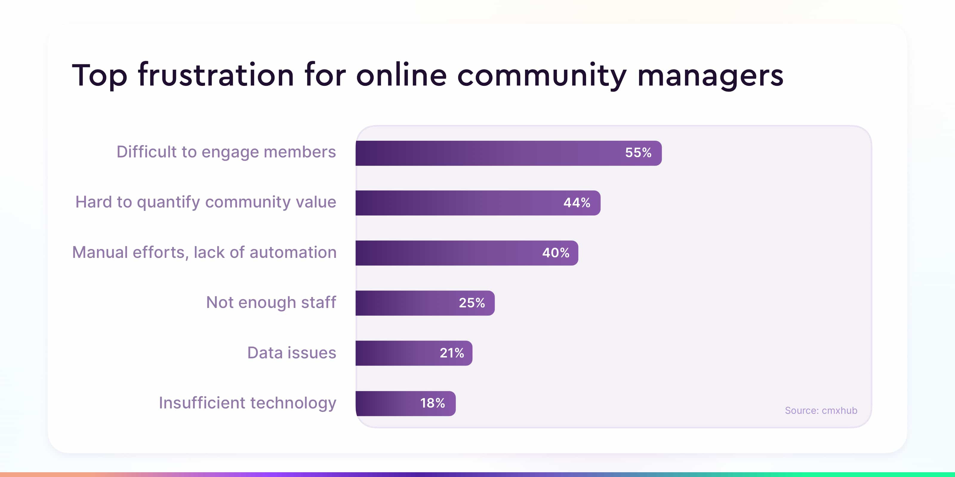 Top frustration for online community managers