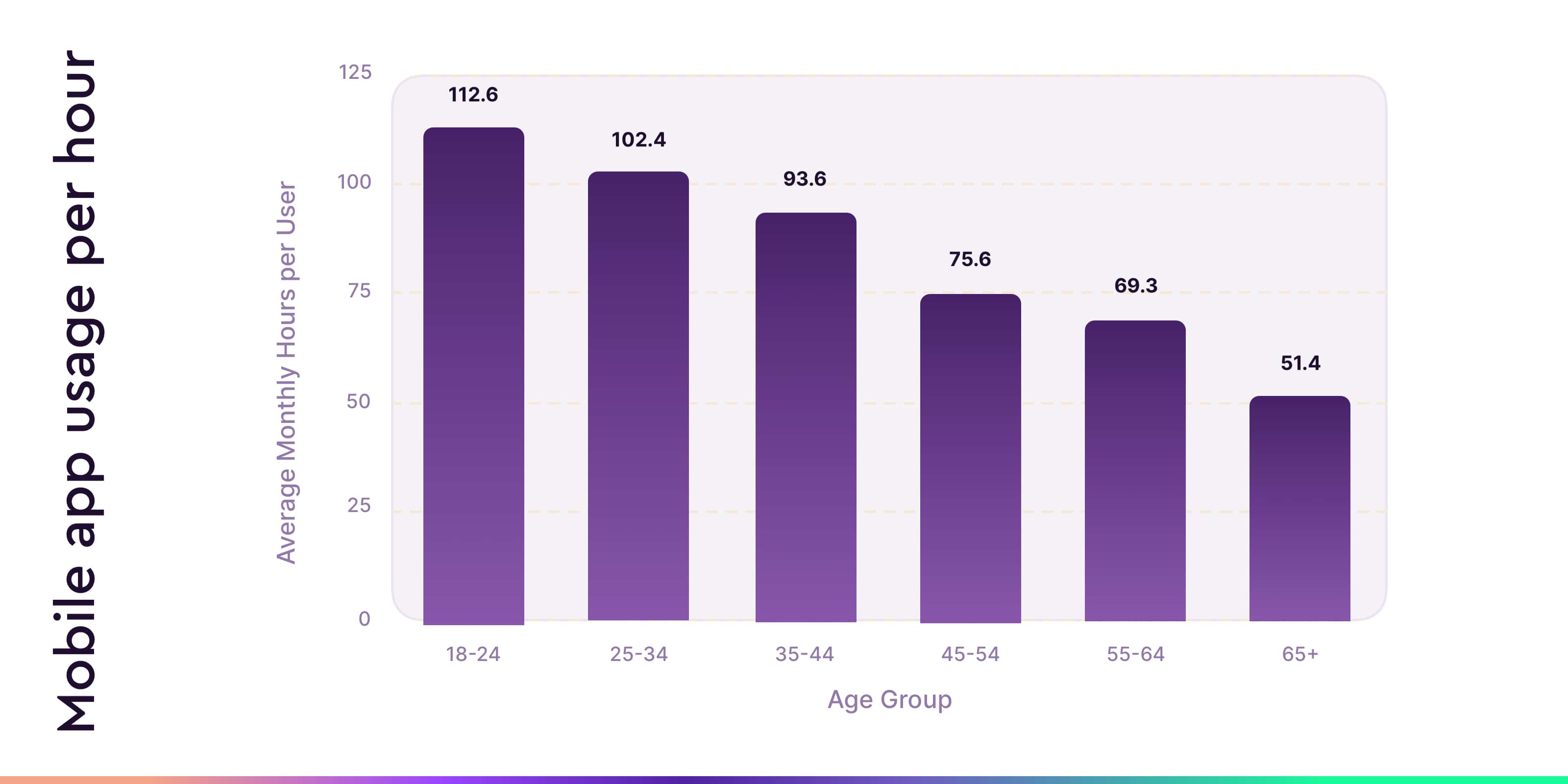 Mobile app engagement: usage per hour