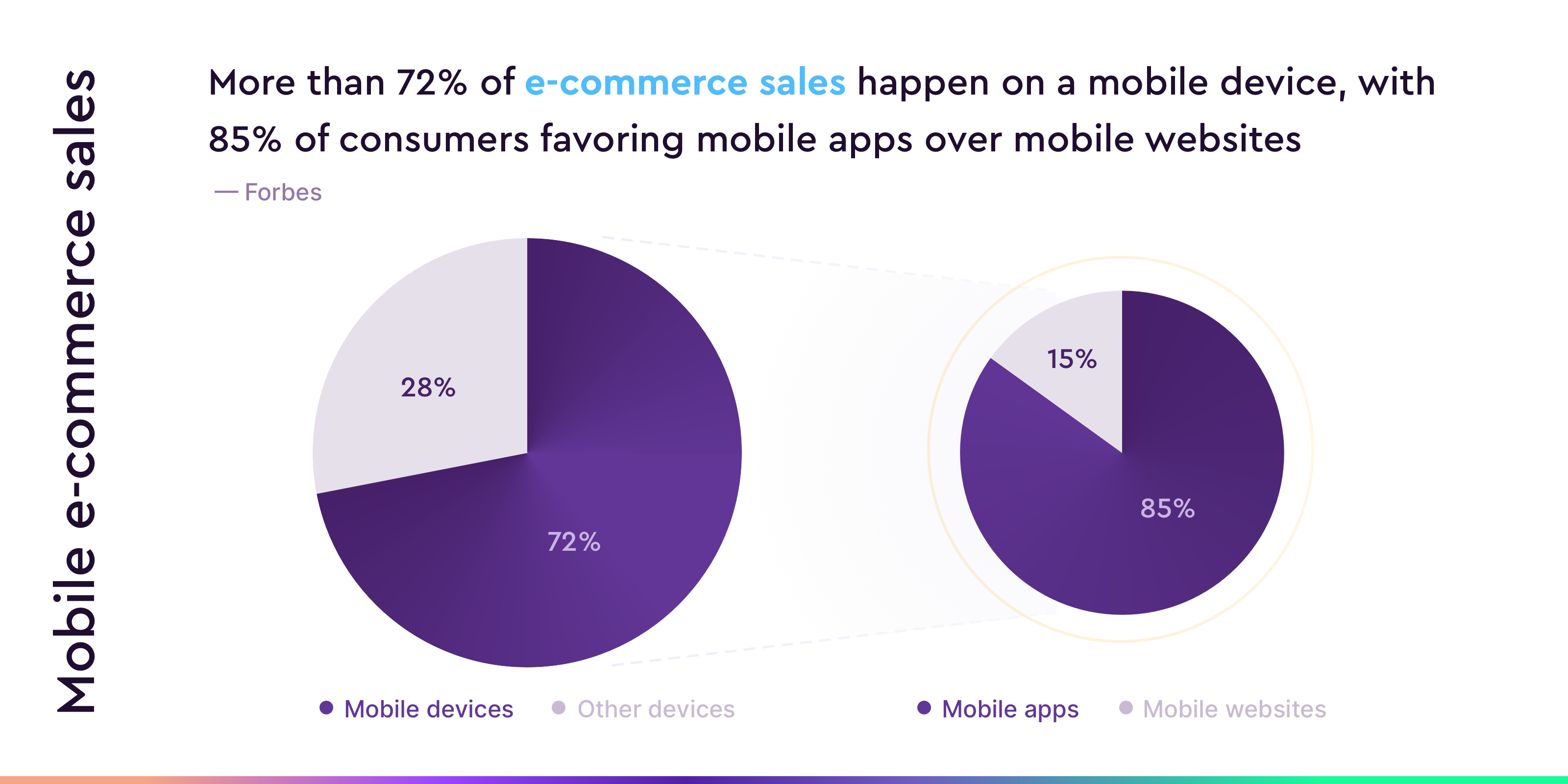Mobile App Engagement infographic visual 2: Mobile e-commerce sales