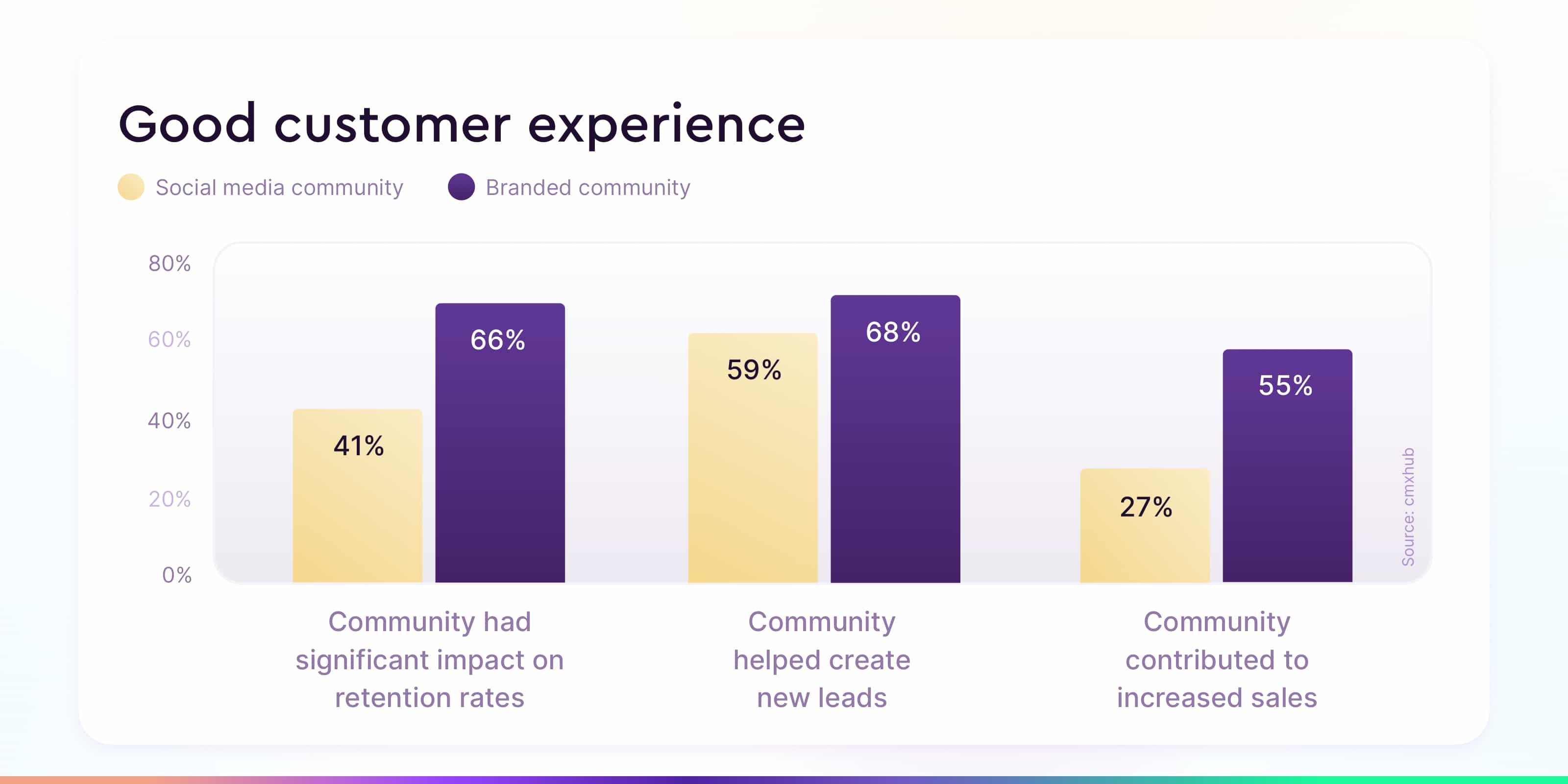 How does a brand community affect the customer experience compared to a social media community?