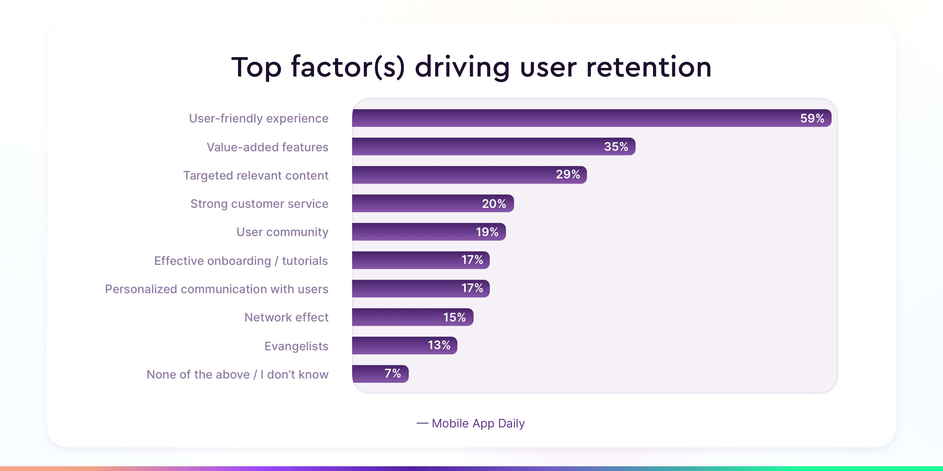 top factor(s) driving user retention - user-friendly app features
