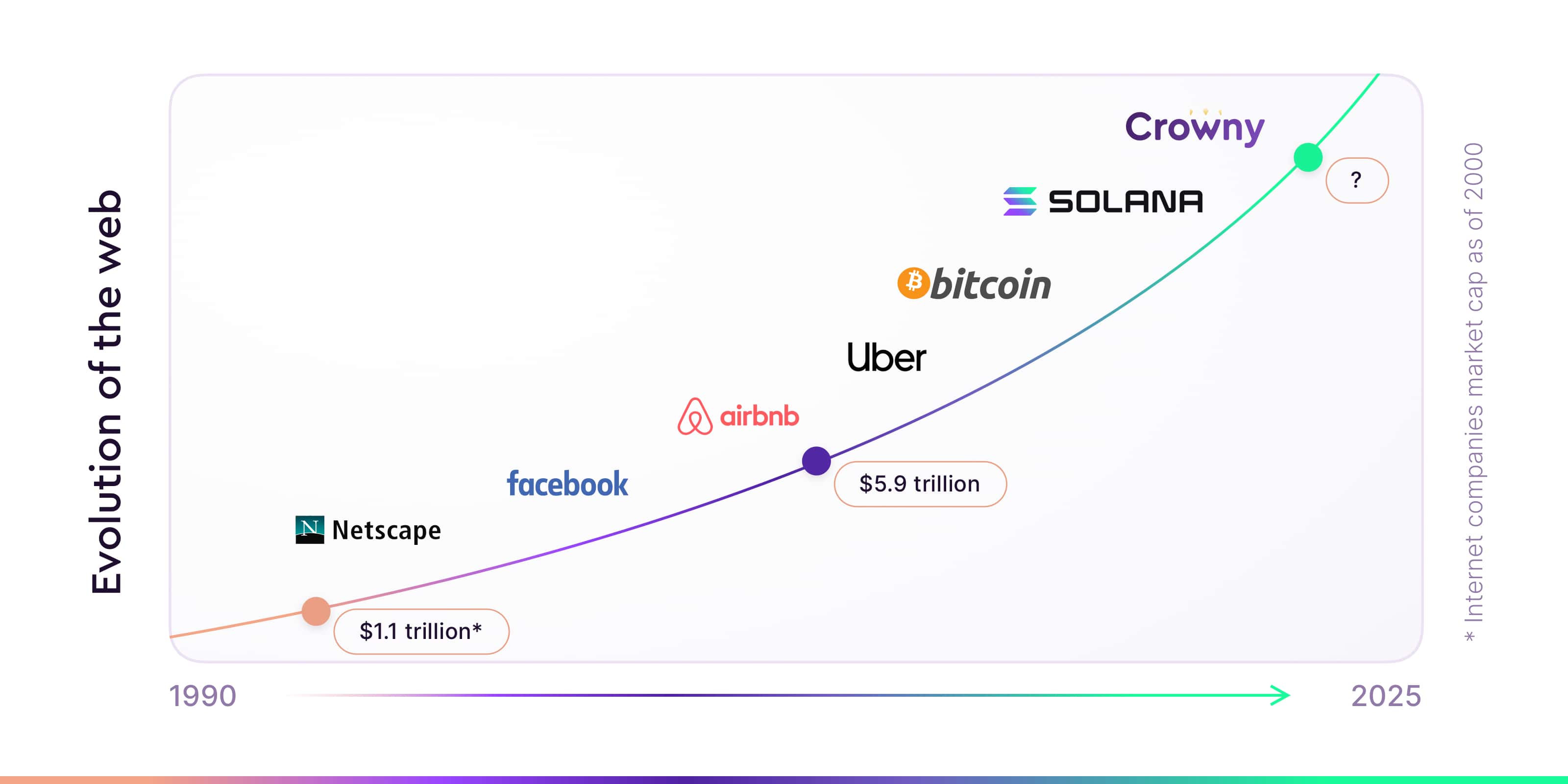 Evolution of the web. Web1 Web2 Web3