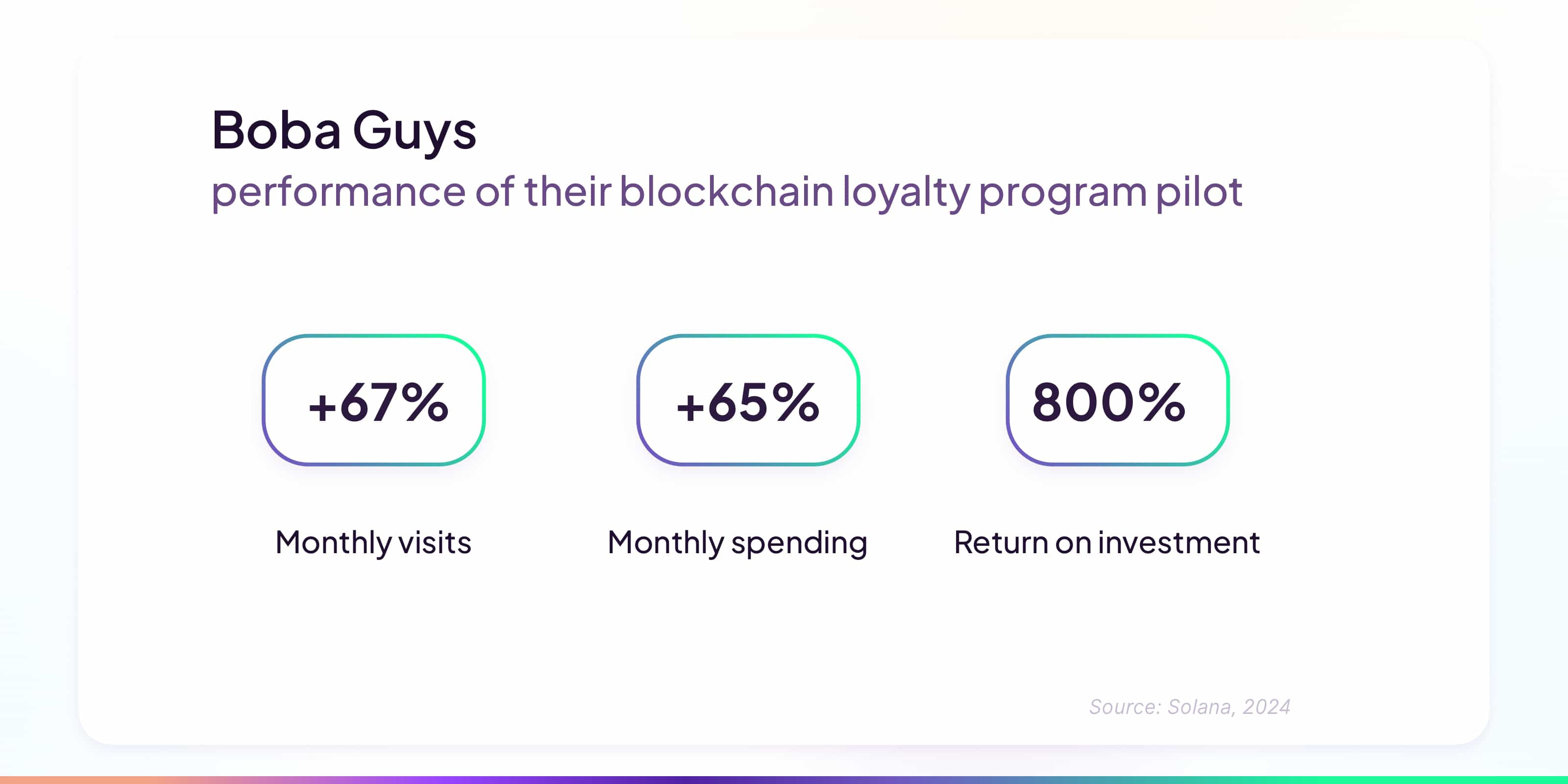 boba guys blockchain loyalty program pilot performance