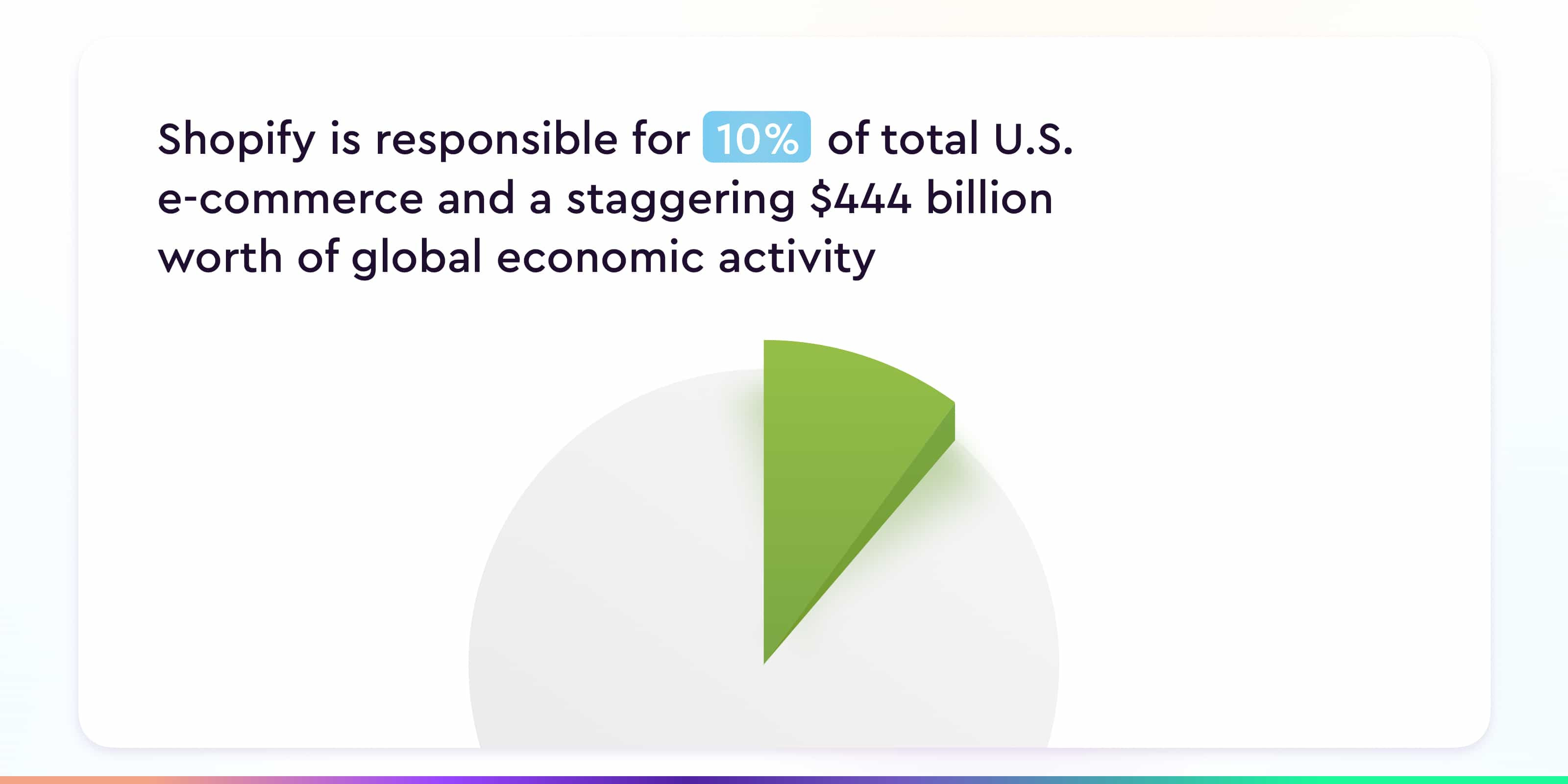 Shopify's e-commerce aandeel & globale economischebijdrage