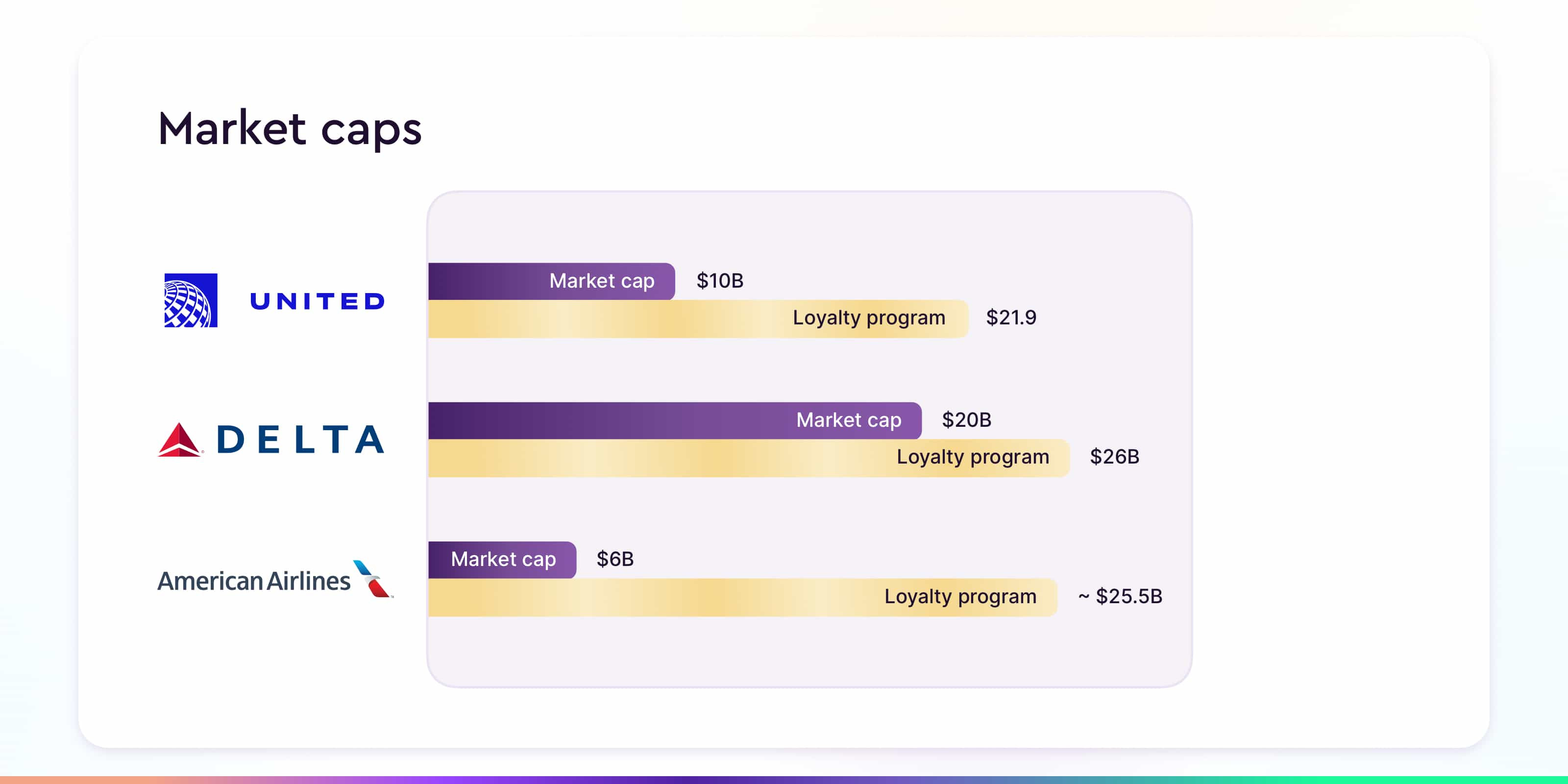 Market caps of airlines vs their loyalty programs